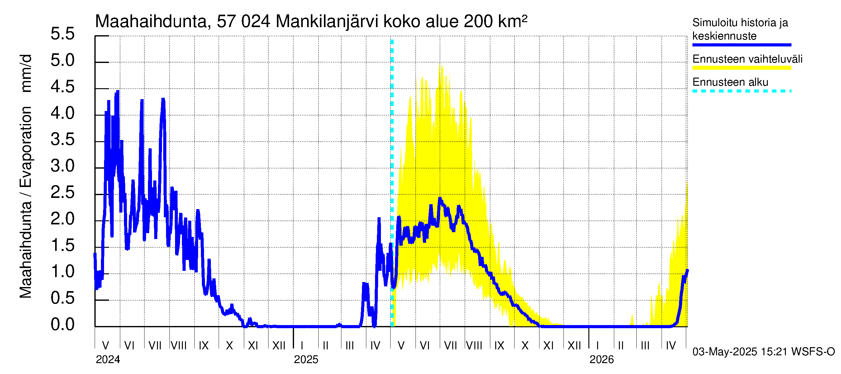 Siikajoen vesistöalue - Mankilanjärvi: Haihdunta maa-alueelta