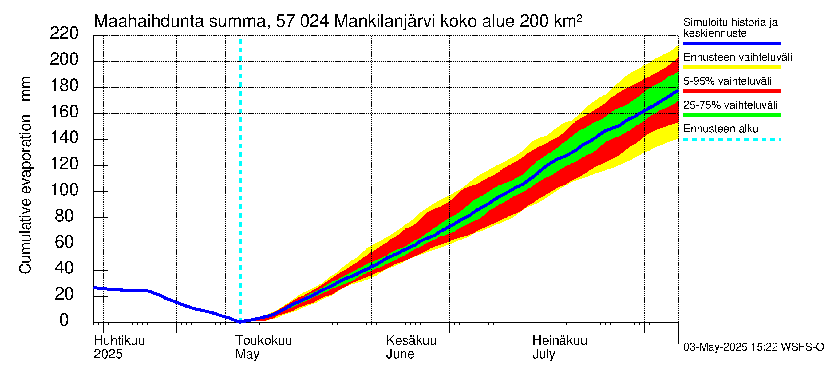 Siikajoen vesistöalue - Mankilanjärvi: Haihdunta maa-alueelta - summa