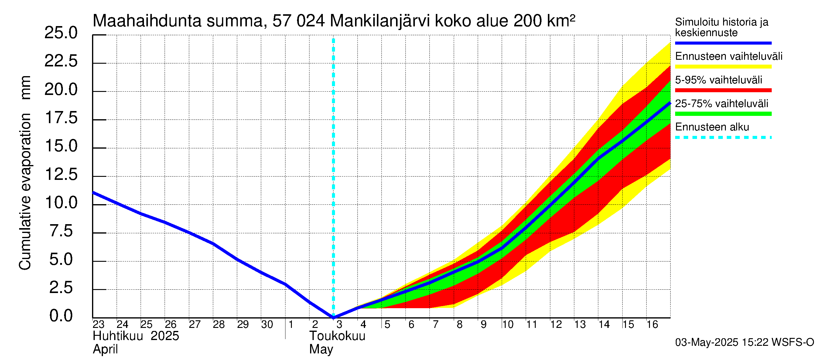 Siikajoen vesistöalue - Mankilanjärvi: Haihdunta maa-alueelta - summa