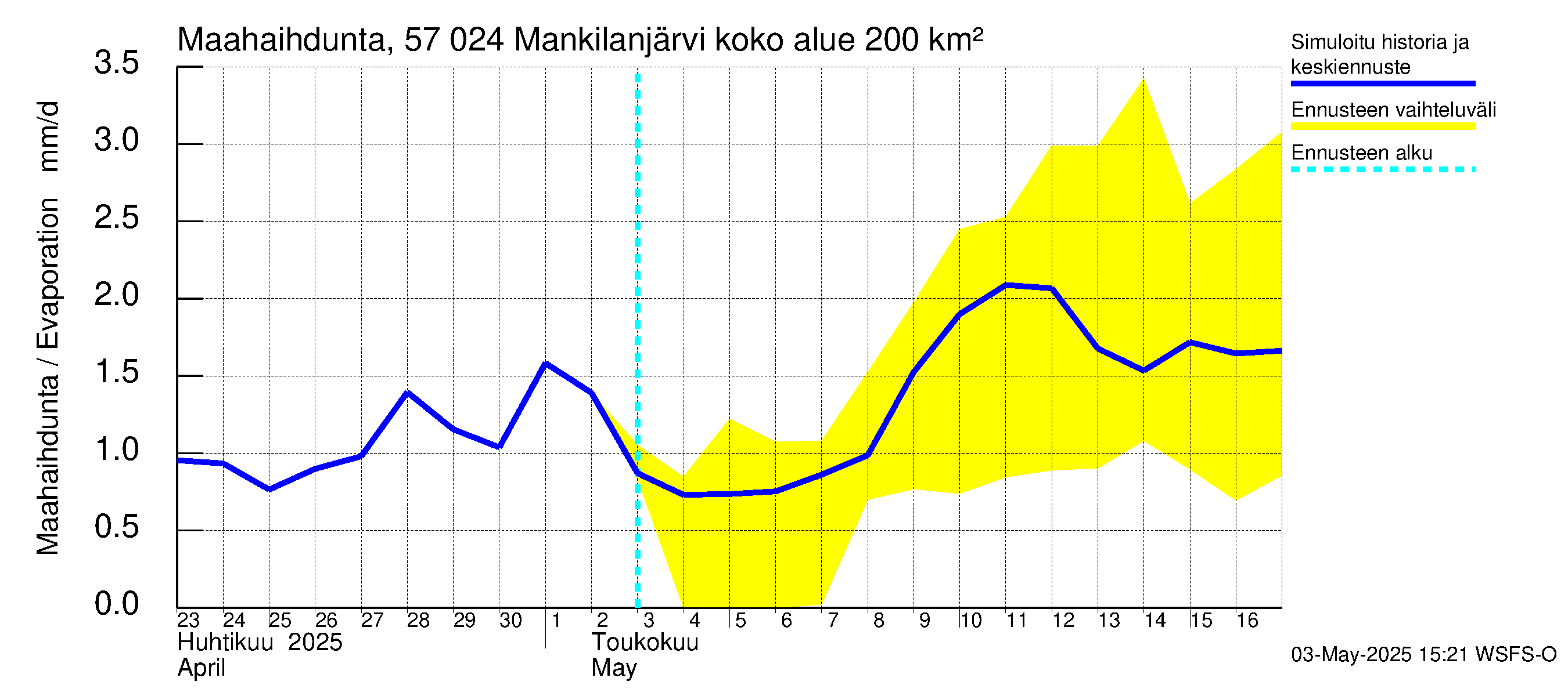 Siikajoen vesistöalue - Mankilanjärvi: Haihdunta maa-alueelta