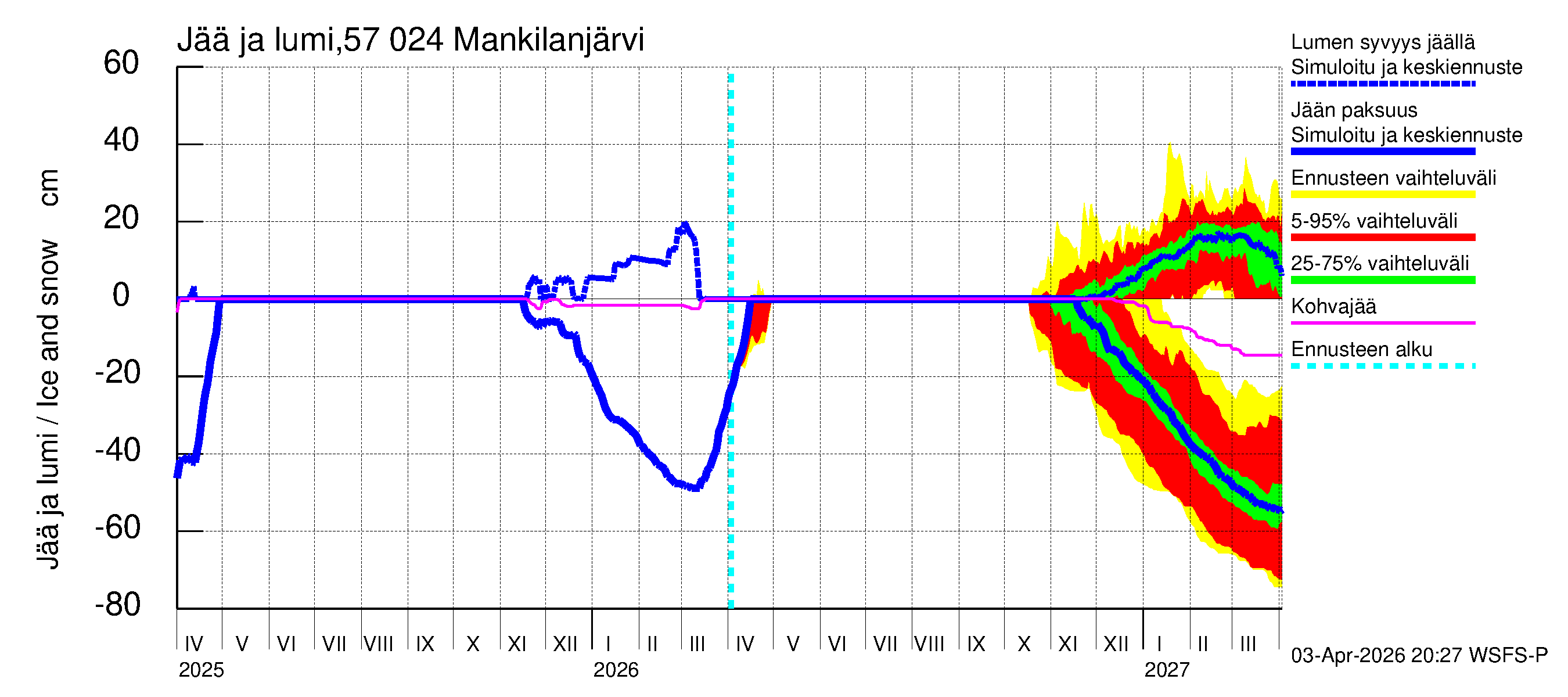 Siikajoen vesistöalue - Mankilanjärvi: Jään paksuus