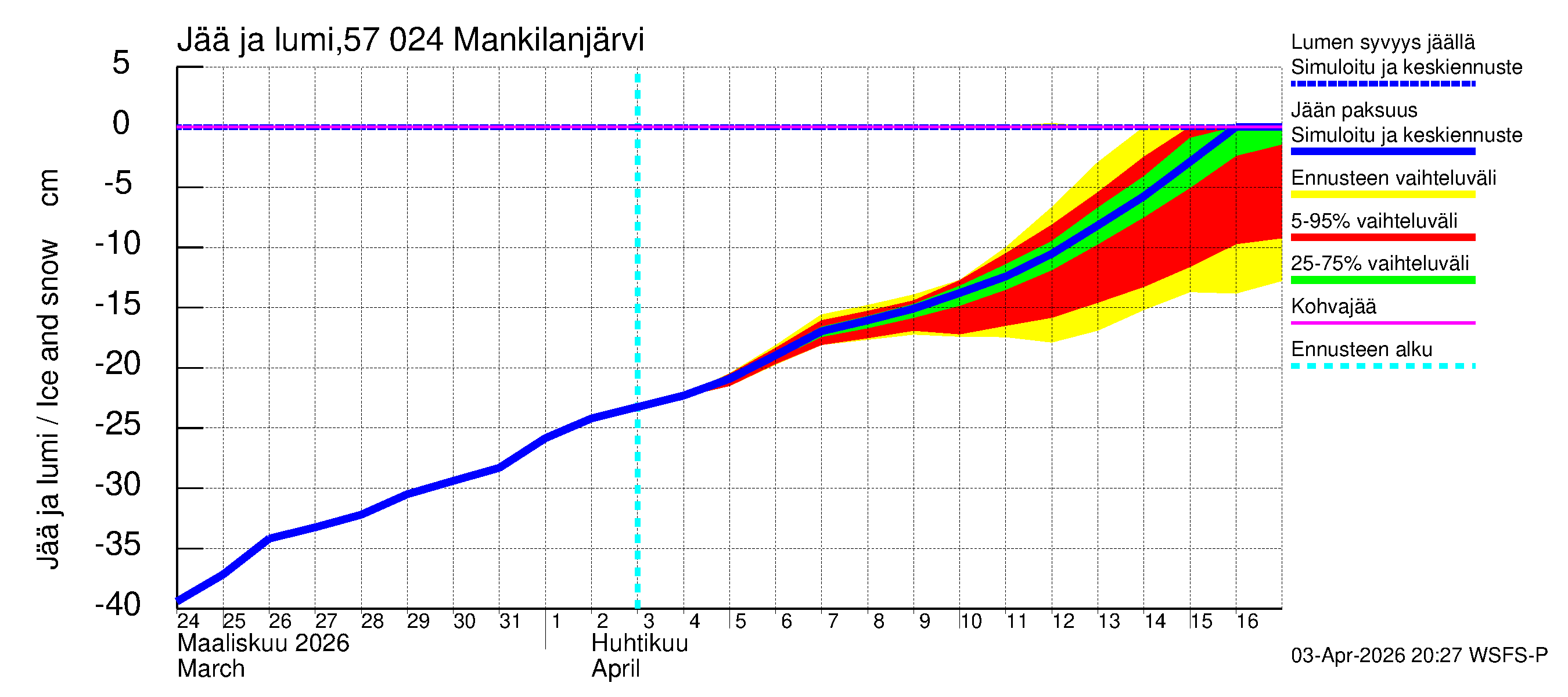 Siikajoen vesistöalue - Mankilanjärvi: Jään paksuus
