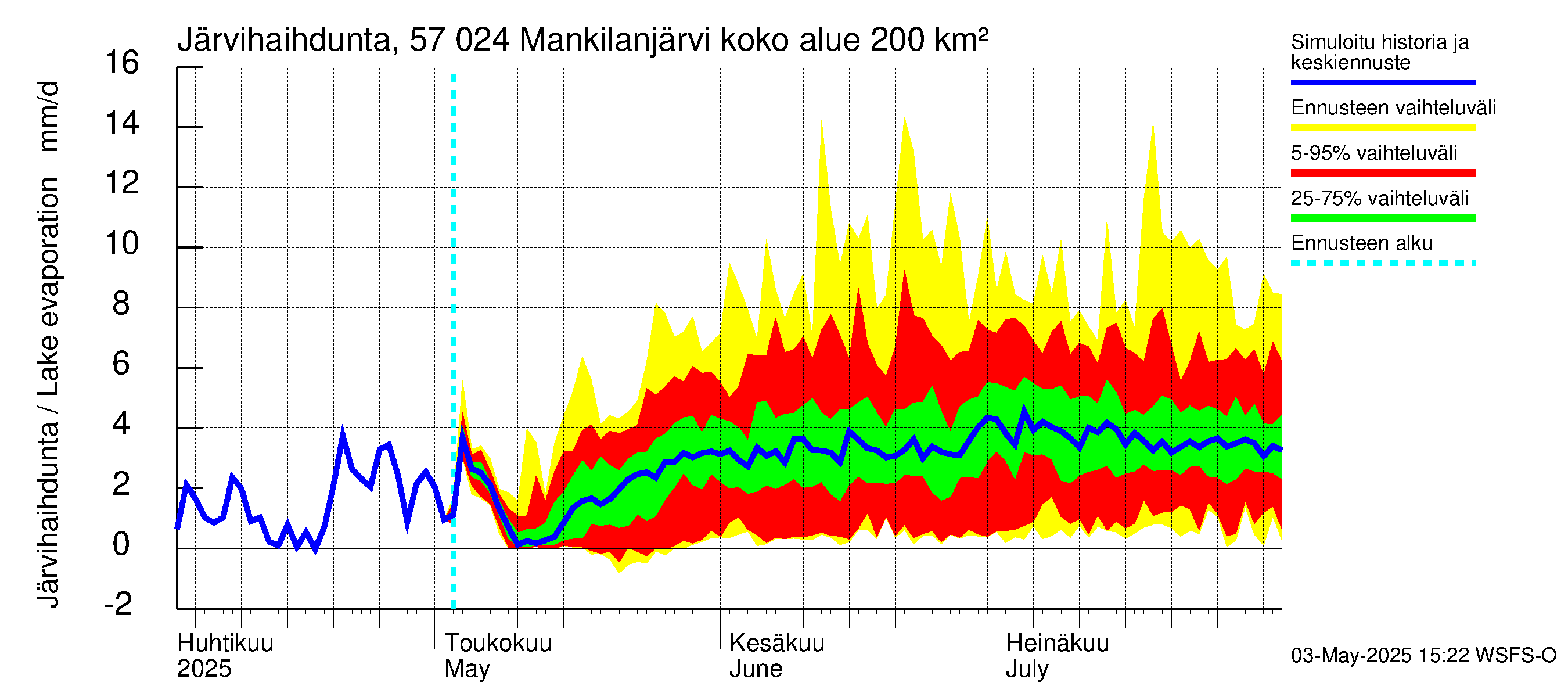 Siikajoen vesistöalue - Mankilanjärvi: Järvihaihdunta