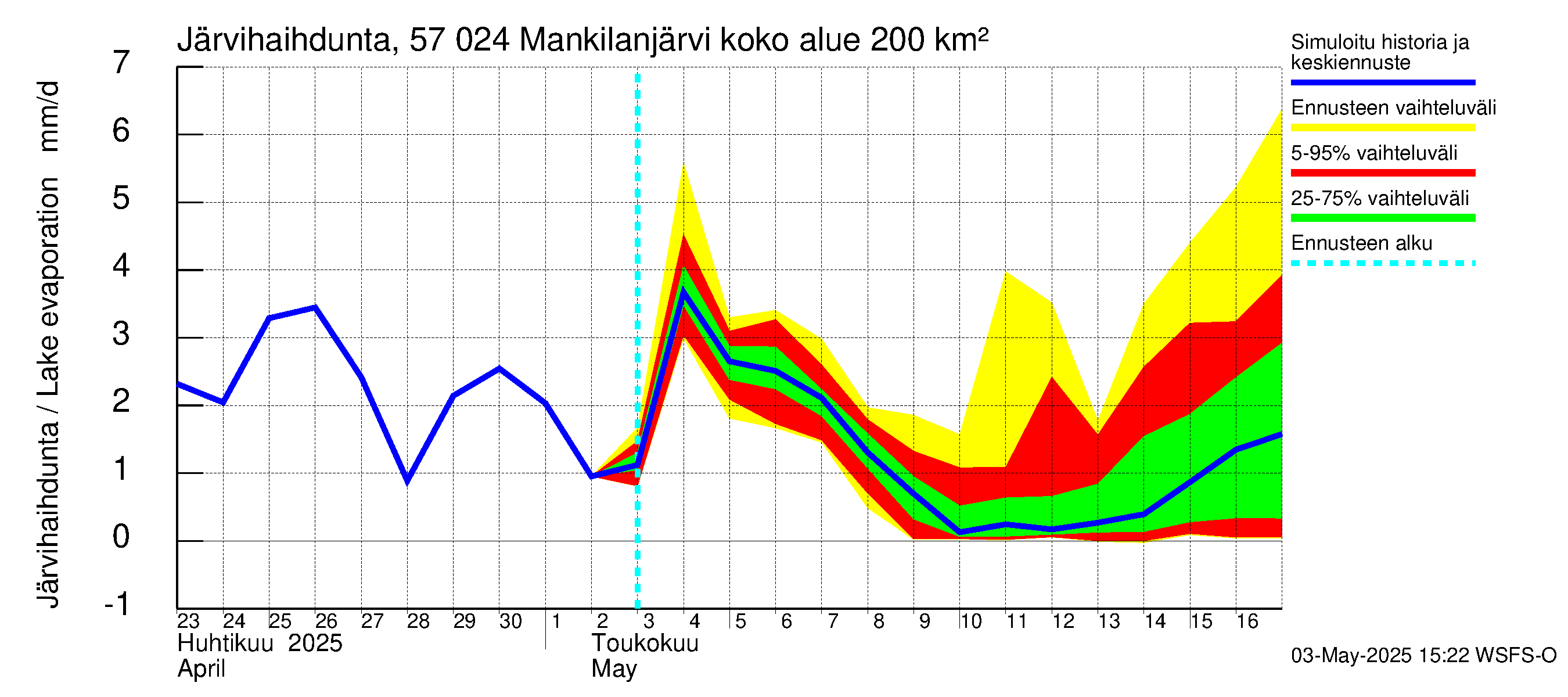 Siikajoen vesistöalue - Mankilanjärvi: Järvihaihdunta