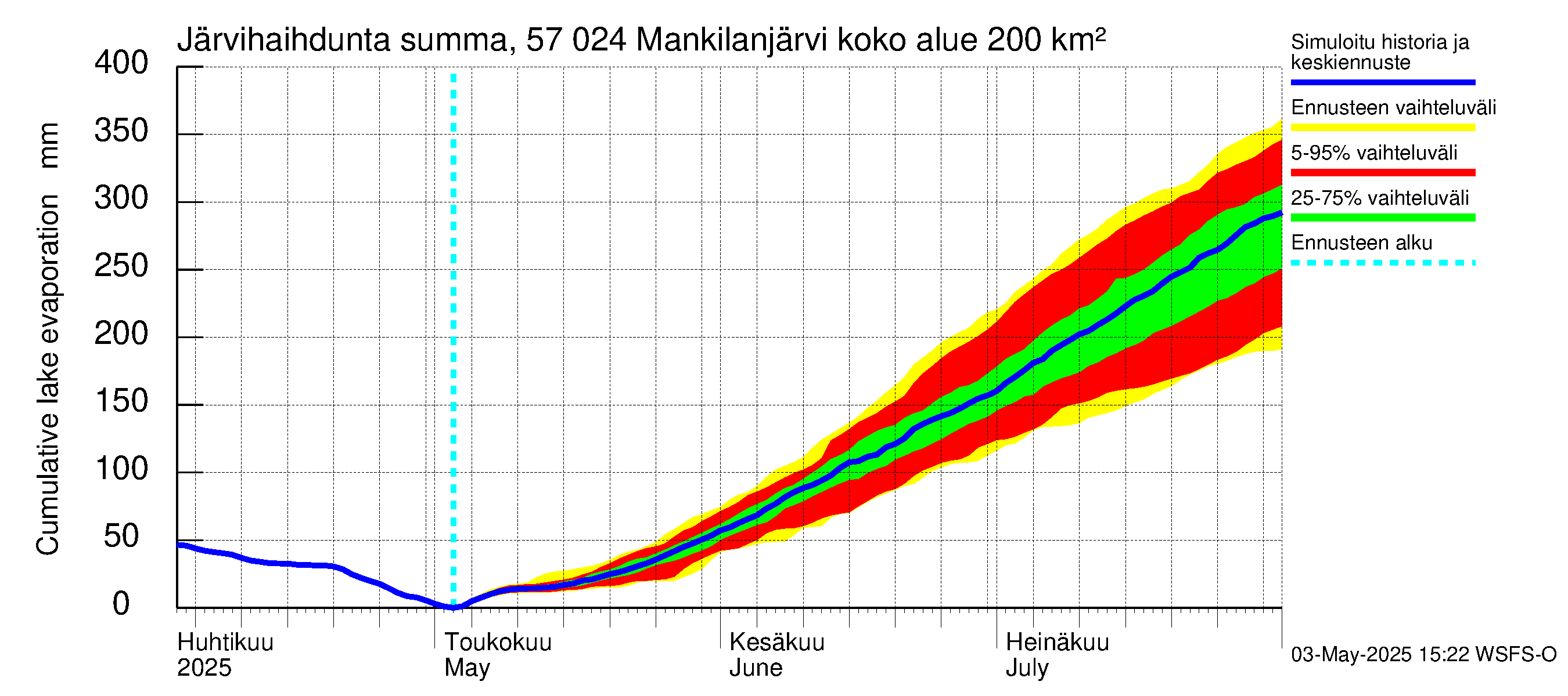 Siikajoen vesistöalue - Mankilanjärvi: Järvihaihdunta - summa