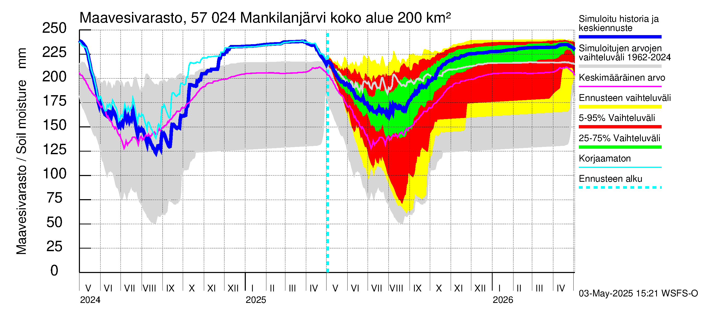 Siikajoen vesistöalue - Mankilanjärvi: Maavesivarasto