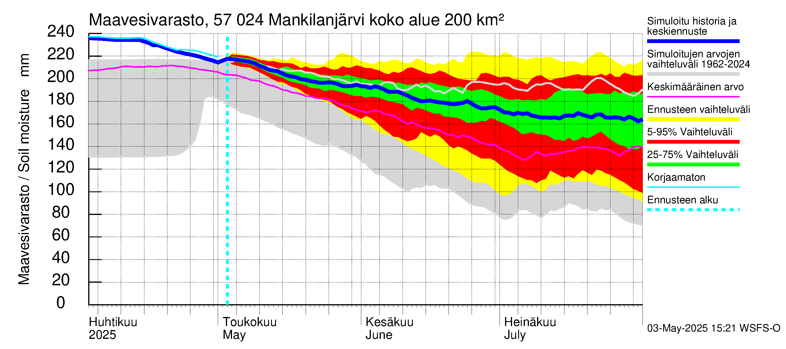 Siikajoen vesistöalue - Mankilanjärvi: Maavesivarasto