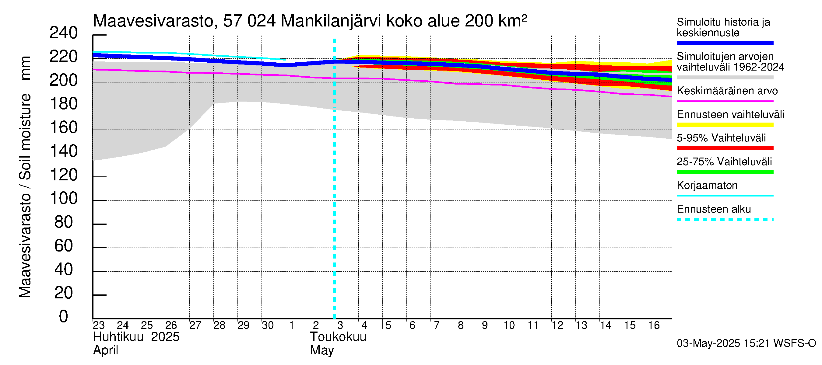 Siikajoen vesistöalue - Mankilanjärvi: Maavesivarasto