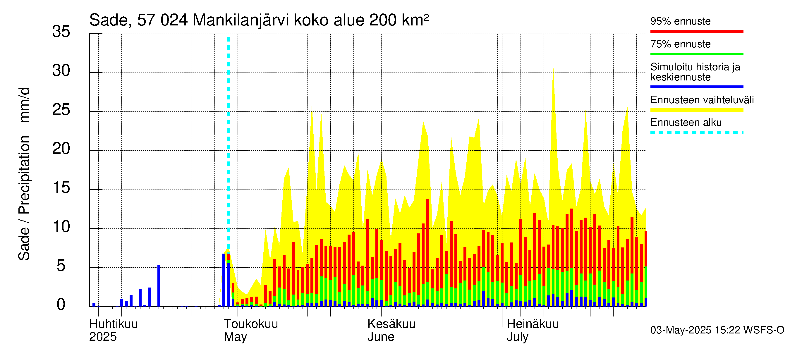 Siikajoen vesistöalue - Mankilanjärvi: Sade