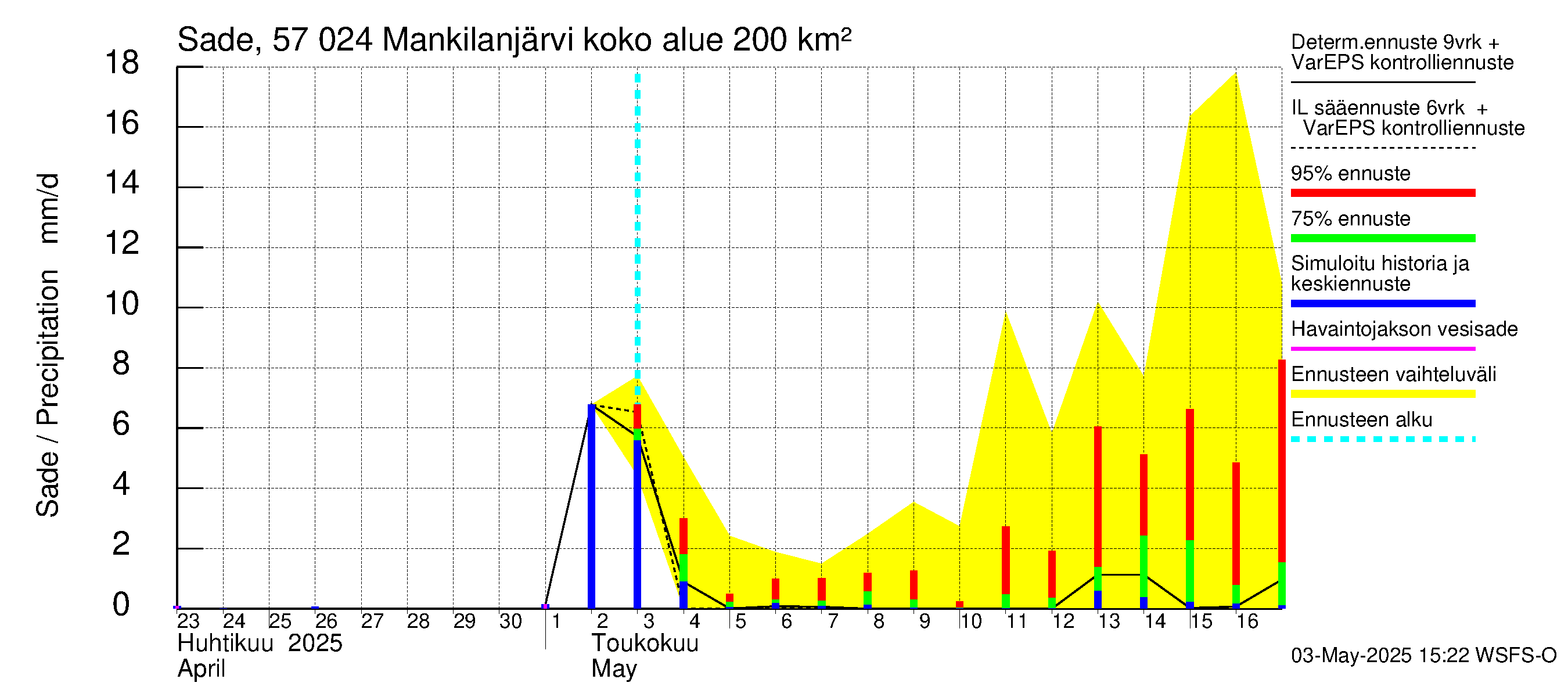 Siikajoen vesistöalue - Mankilanjärvi: Sade