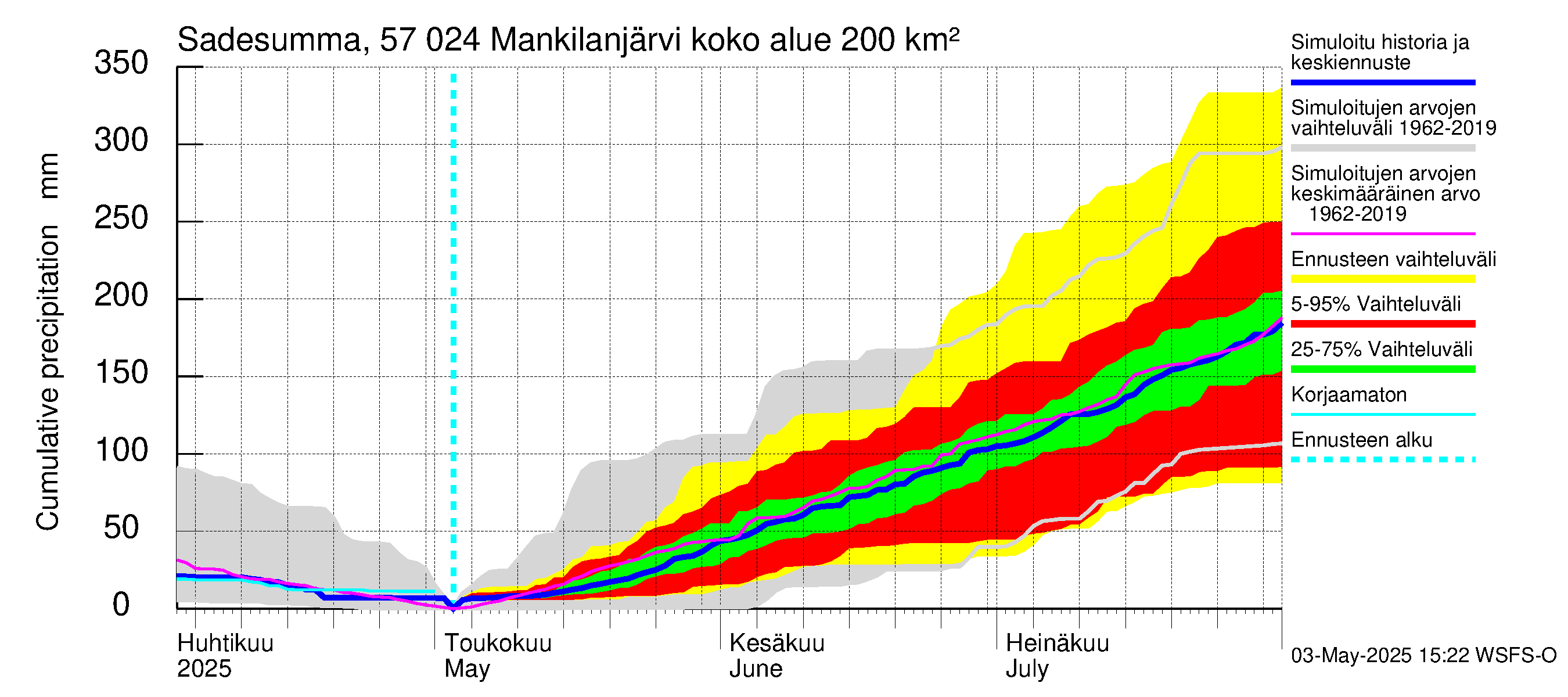 Siikajoen vesistöalue - Mankilanjärvi: Sade - summa