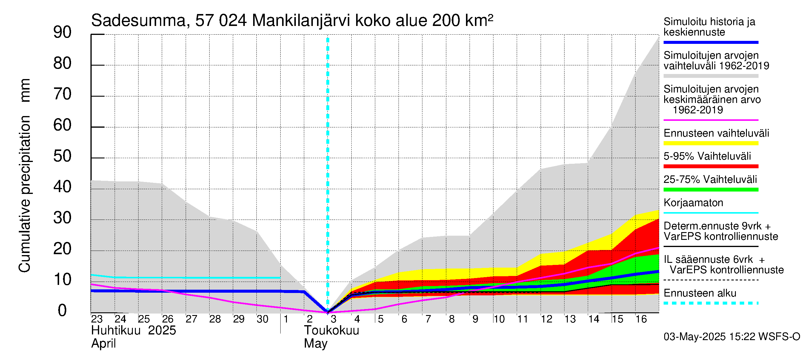 Siikajoen vesistöalue - Mankilanjärvi: Sade - summa
