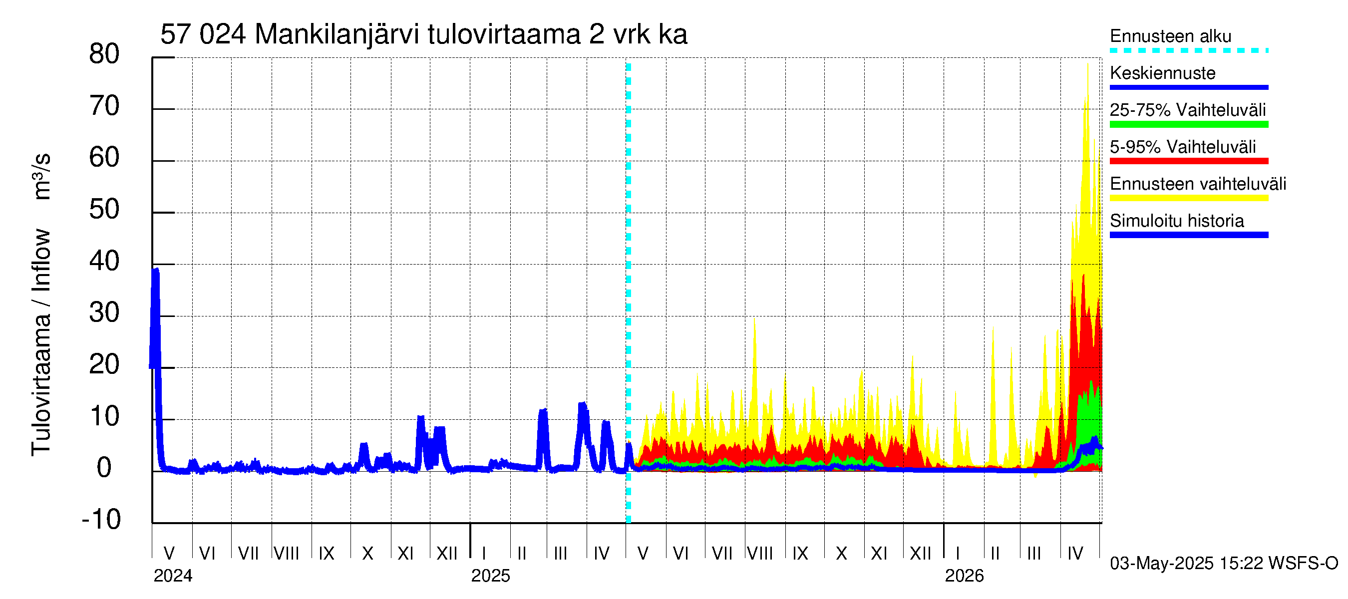 Siikajoen vesistöalue - Mankilanjärvi: Tulovirtaama (usean vuorokauden liukuva keskiarvo) - jakaumaennuste
