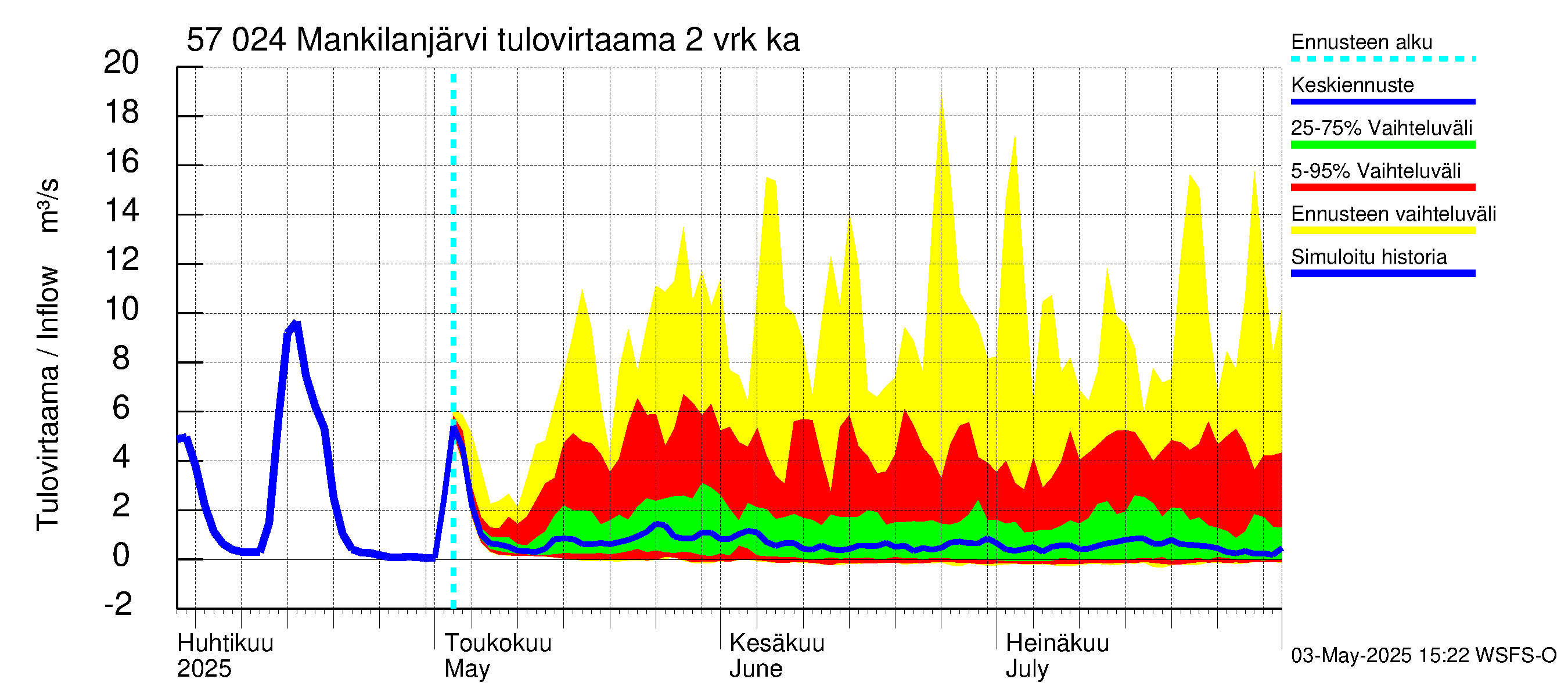 Siikajoen vesistöalue - Mankilanjärvi: Tulovirtaama (usean vuorokauden liukuva keskiarvo) - jakaumaennuste