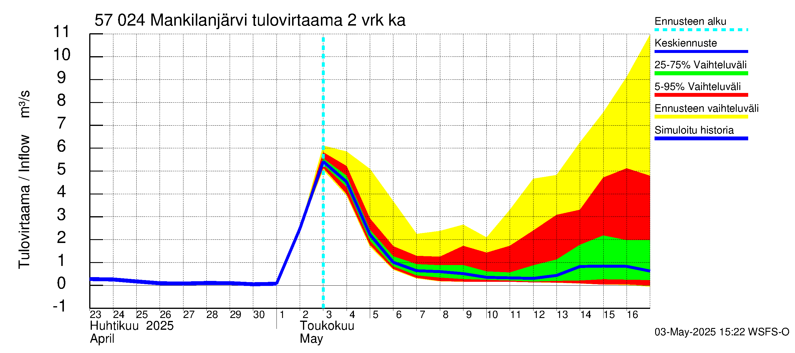 Siikajoen vesistöalue - Mankilanjärvi: Tulovirtaama (usean vuorokauden liukuva keskiarvo) - jakaumaennuste
