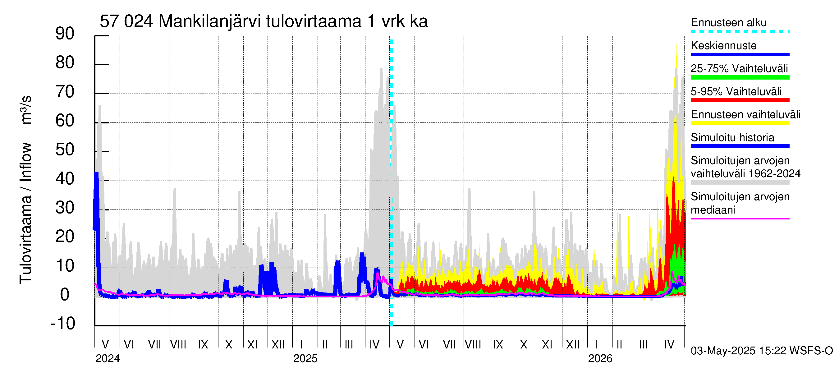 Siikajoen vesistöalue - Mankilanjärvi: Tulovirtaama - jakaumaennuste