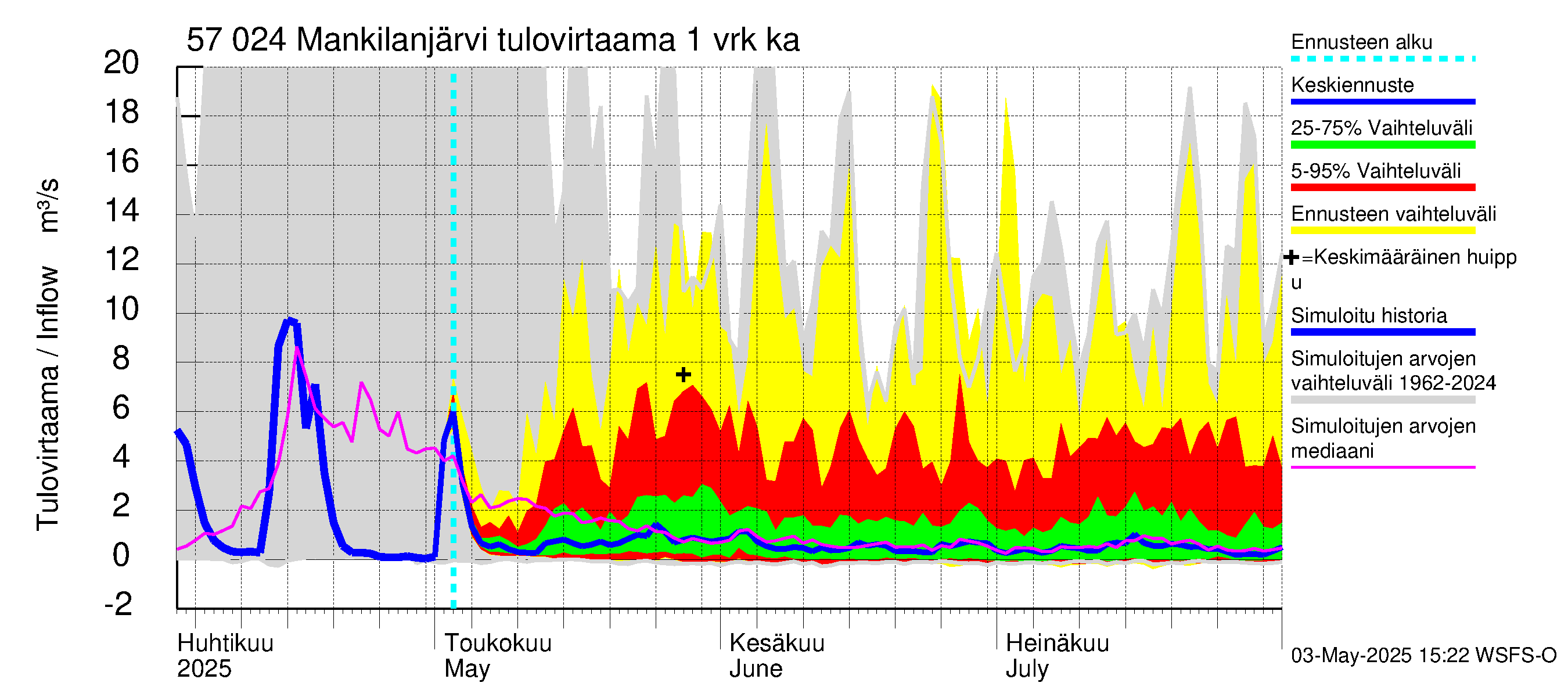 Siikajoen vesistöalue - Mankilanjärvi: Tulovirtaama - jakaumaennuste