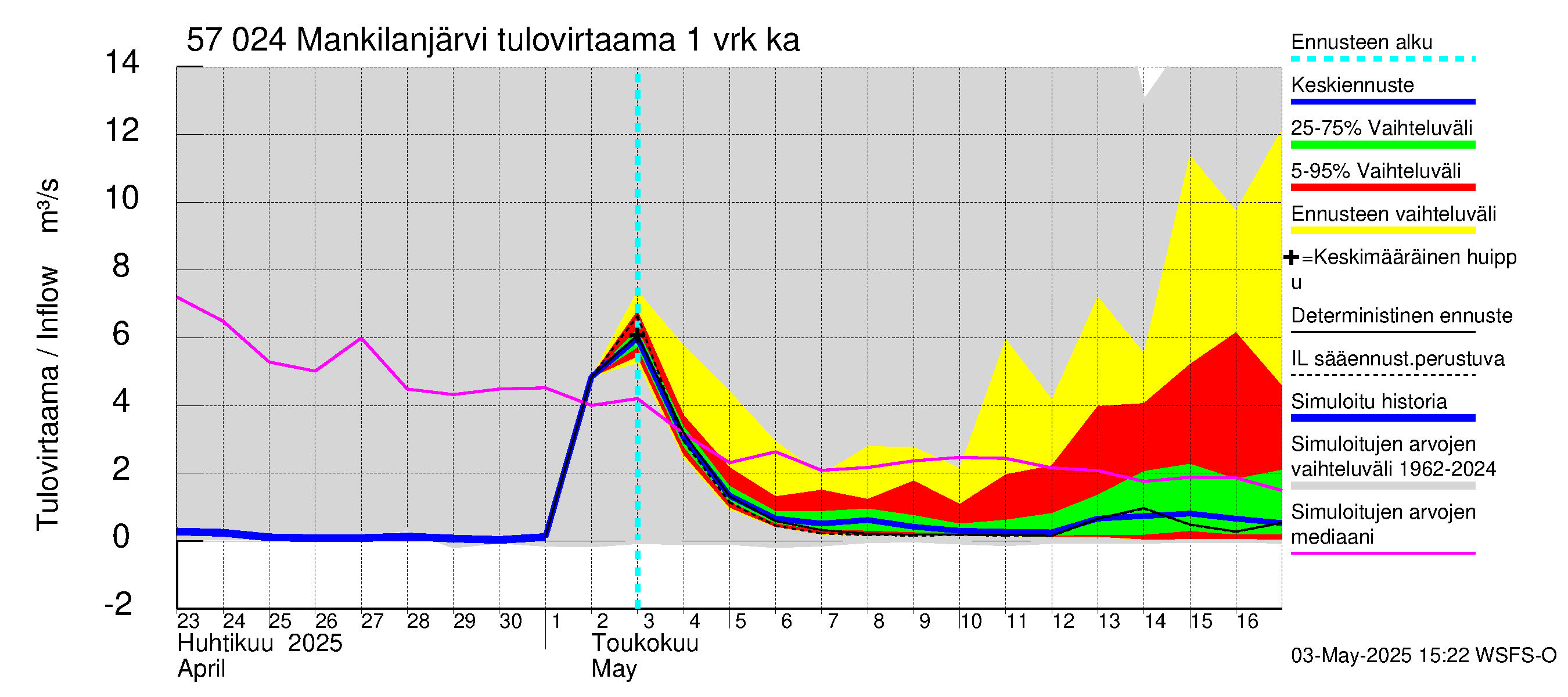 Siikajoen vesistöalue - Mankilanjärvi: Tulovirtaama - jakaumaennuste