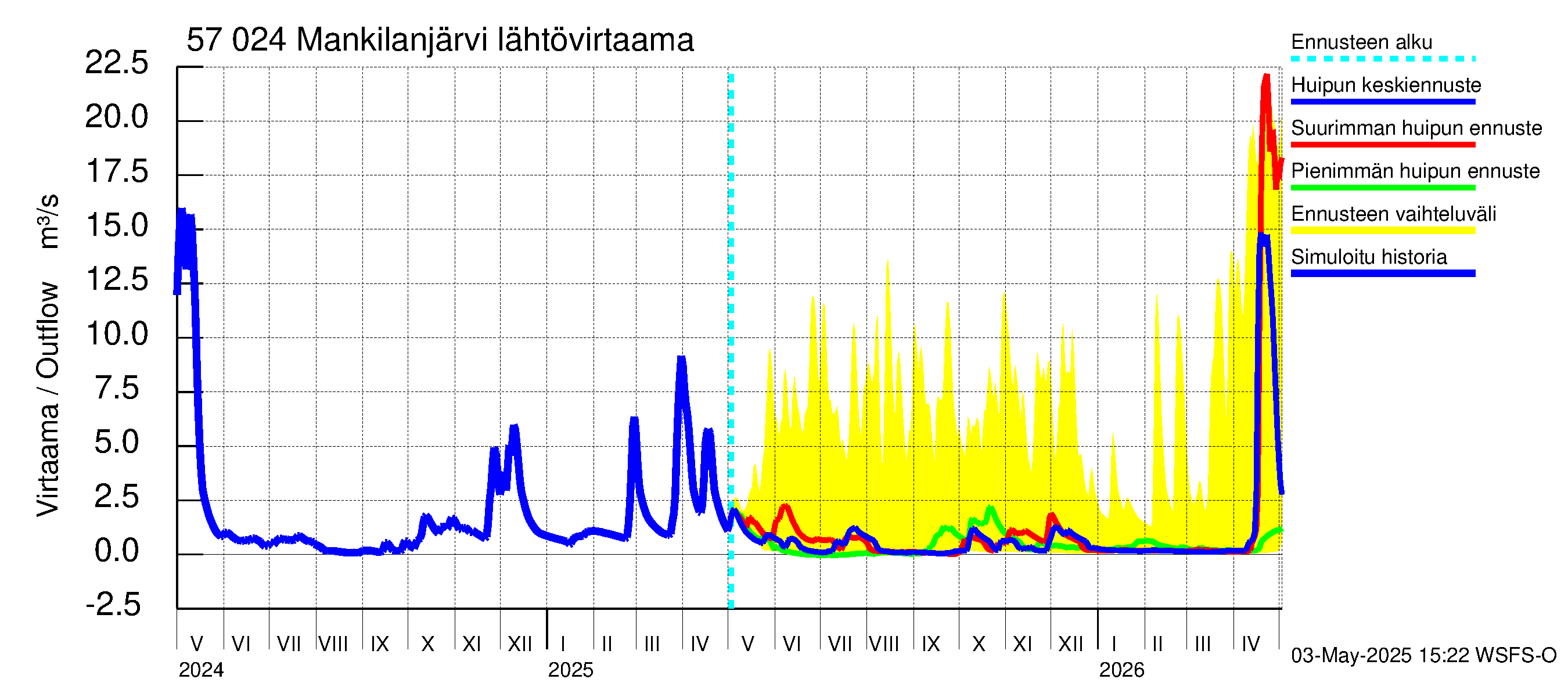 Siikajoen vesistöalue - Mankilanjärvi: Lähtövirtaama / juoksutus - huippujen keski- ja ääriennusteet