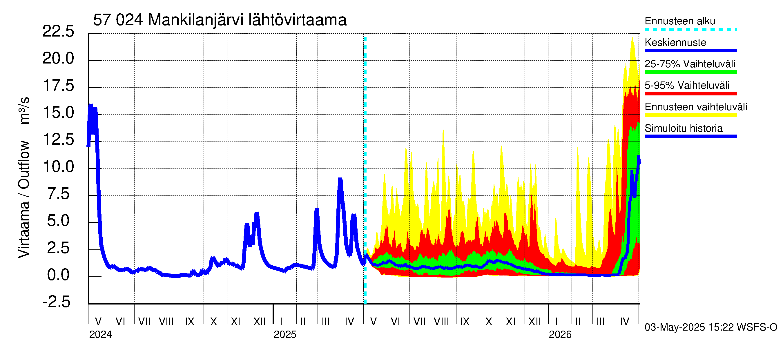 Siikajoen vesistöalue - Mankilanjärvi: Lähtövirtaama / juoksutus - jakaumaennuste