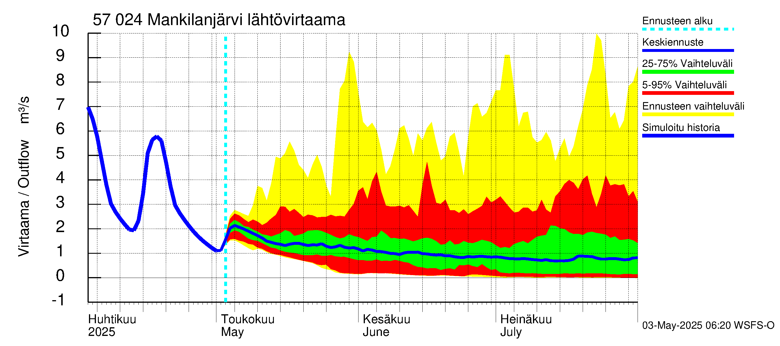 Siikajoen vesistöalue - Mankilanjärvi: Lähtövirtaama / juoksutus - jakaumaennuste