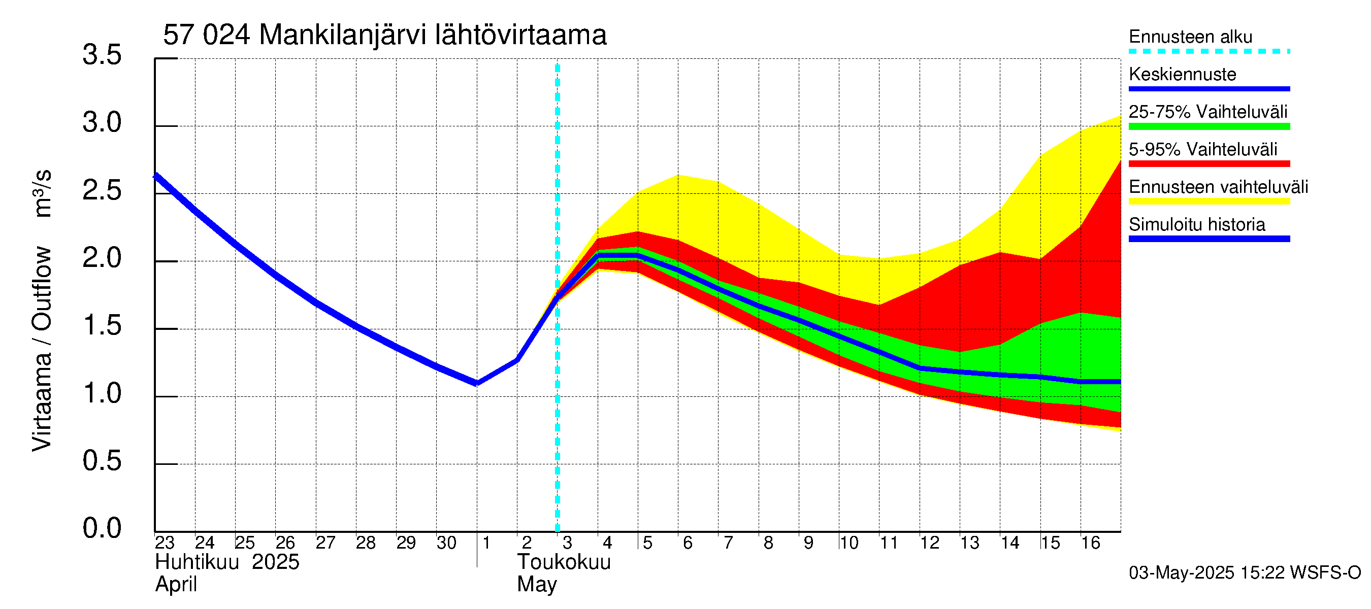 Siikajoen vesistöalue - Mankilanjärvi: Lähtövirtaama / juoksutus - jakaumaennuste