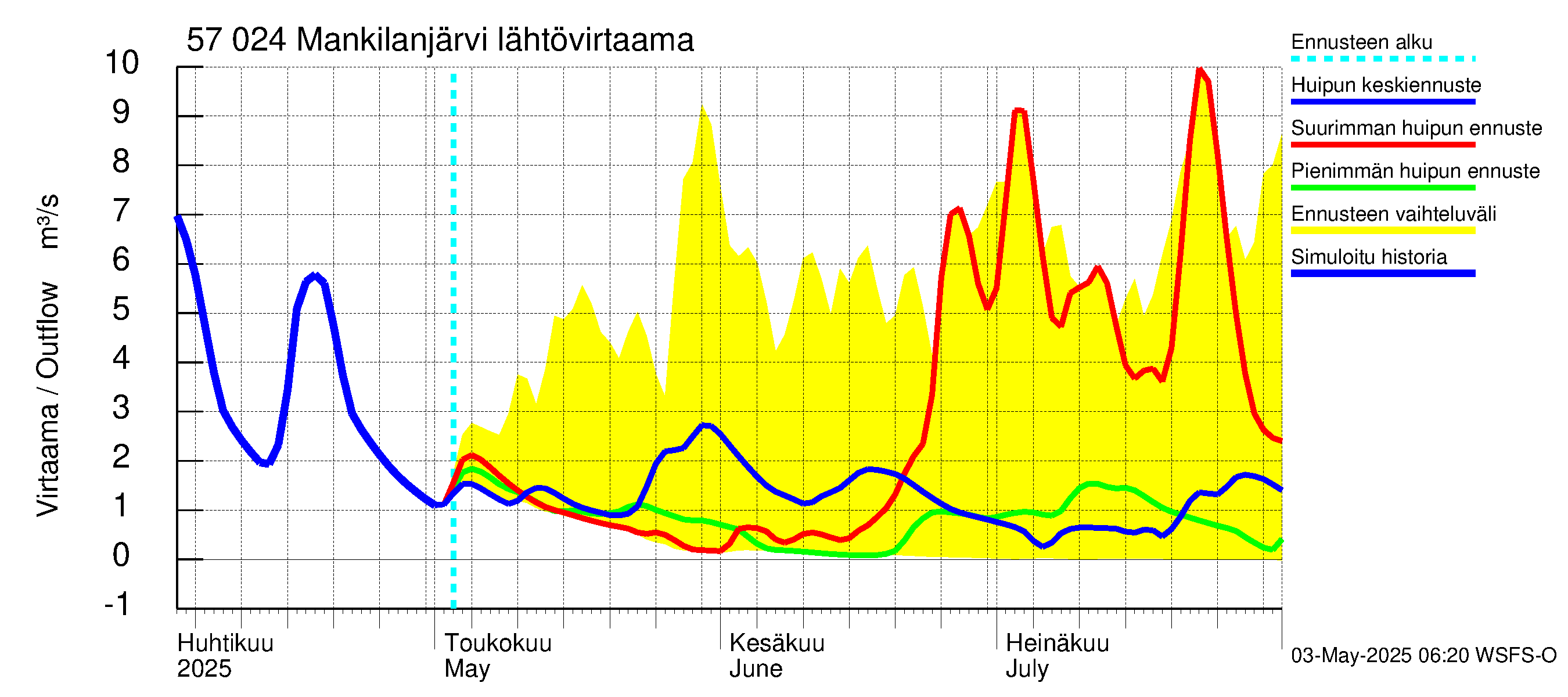 Siikajoen vesistöalue - Mankilanjärvi: Lähtövirtaama / juoksutus - huippujen keski- ja ääriennusteet