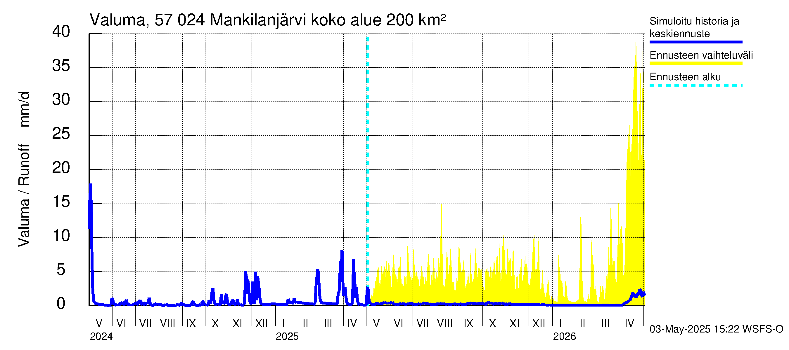 Siikajoen vesistöalue - Mankilanjärvi: Valuma