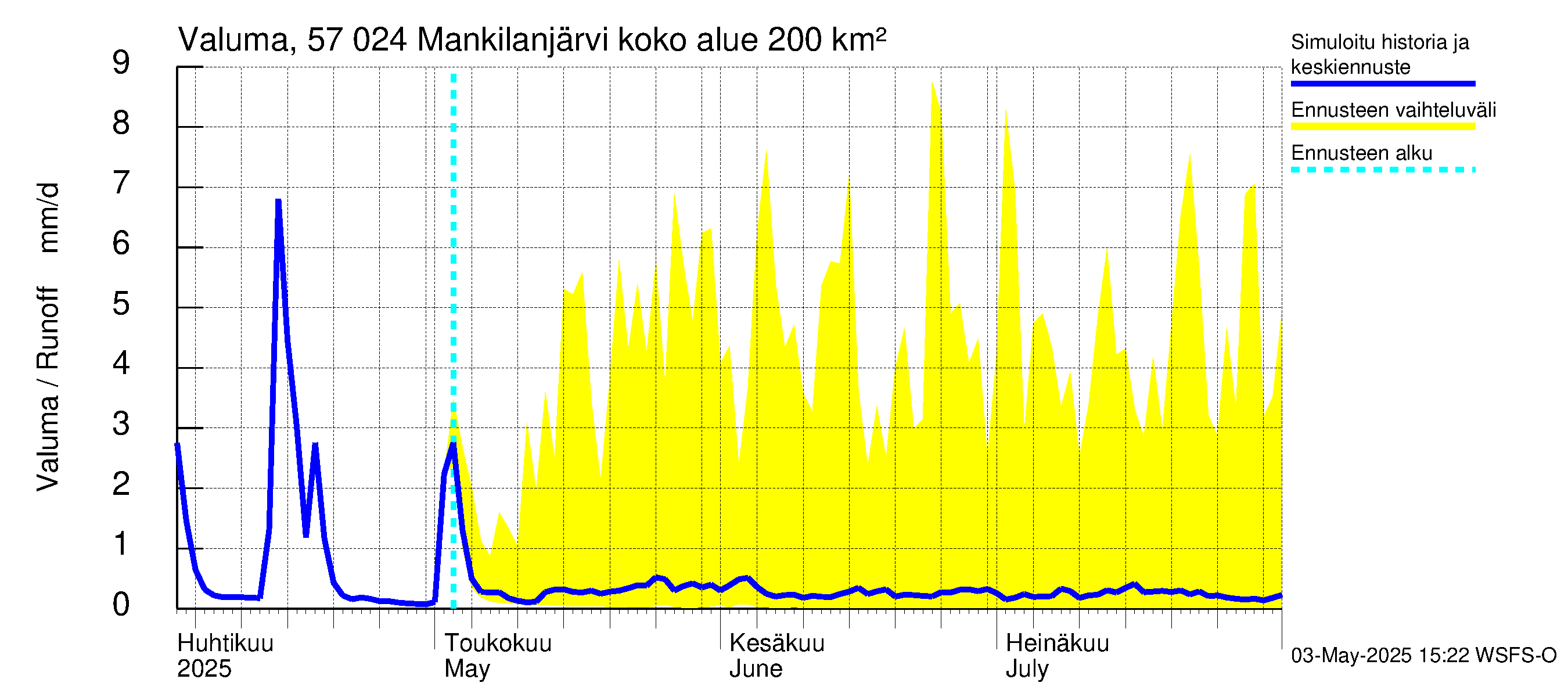 Siikajoen vesistöalue - Mankilanjärvi: Valuma
