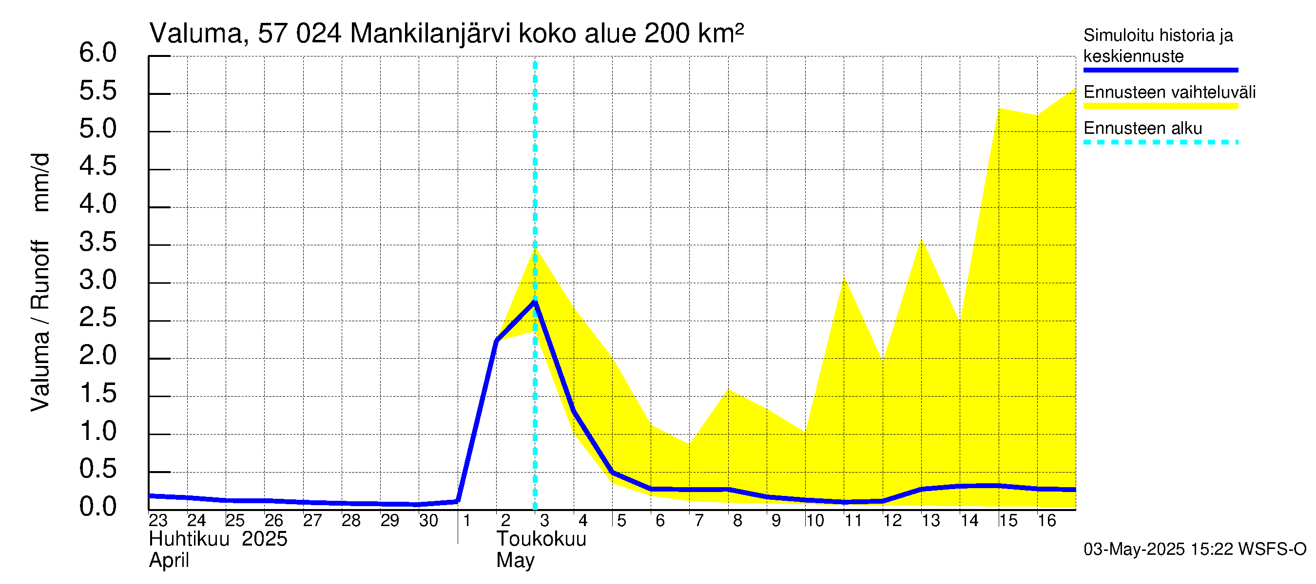 Siikajoen vesistöalue - Mankilanjärvi: Valuma