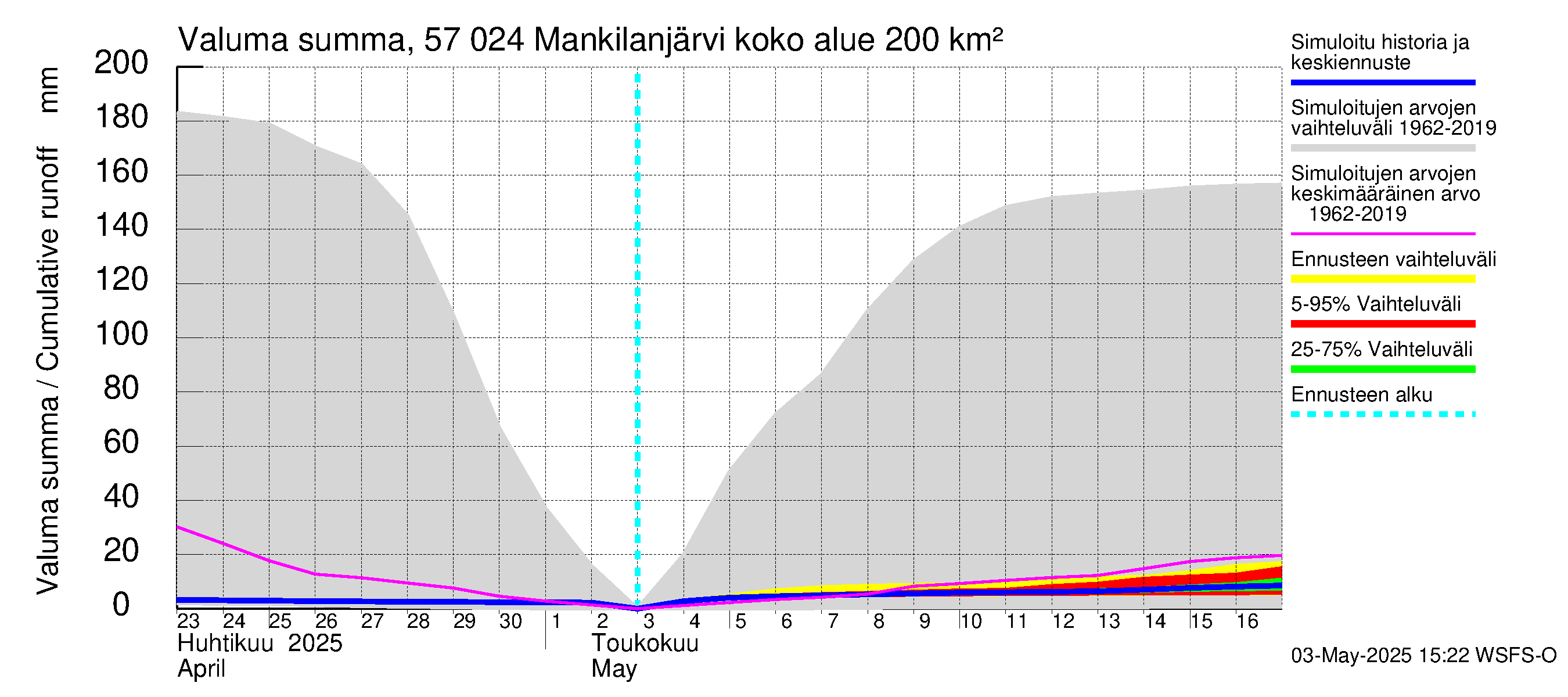 Siikajoen vesistöalue - Mankilanjärvi: Valuma - summa