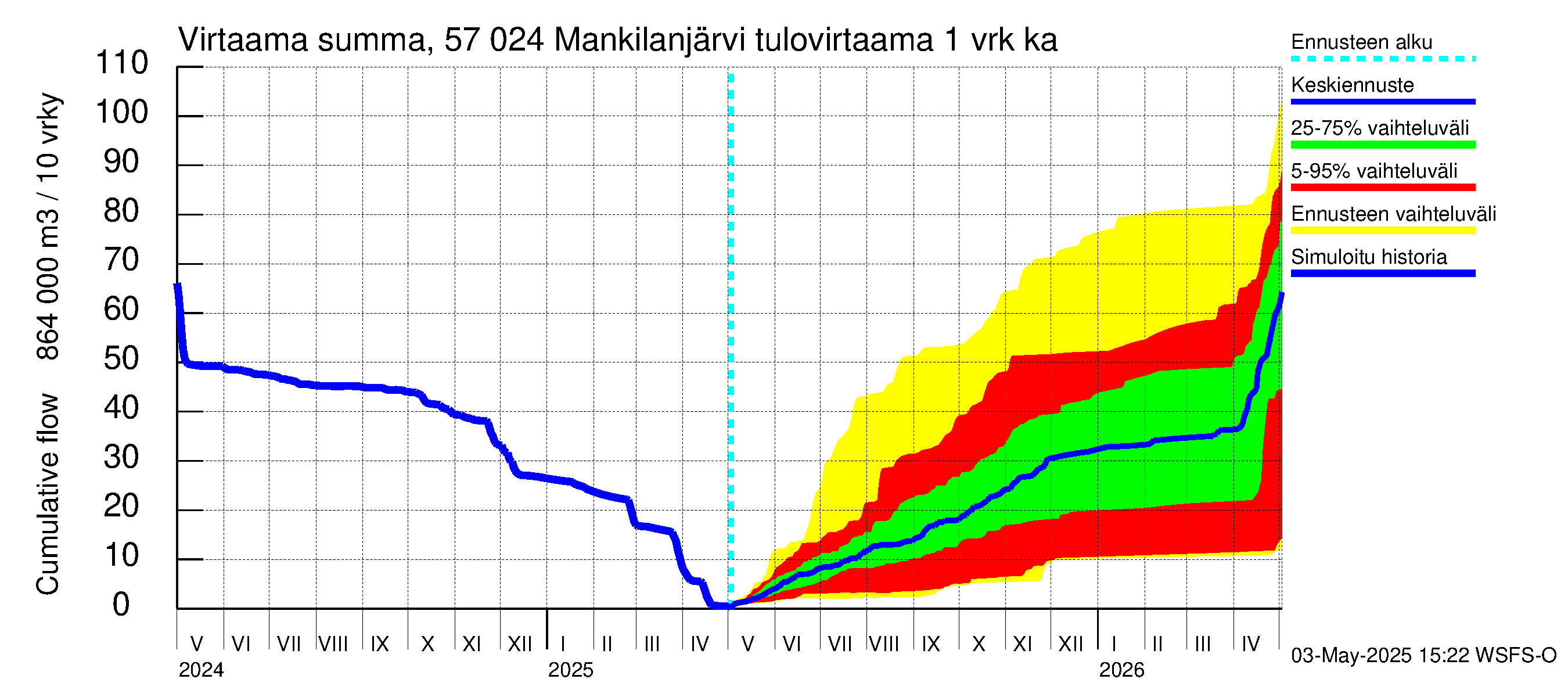 Siikajoen vesistöalue - Mankilanjärvi: Tulovirtaama - summa