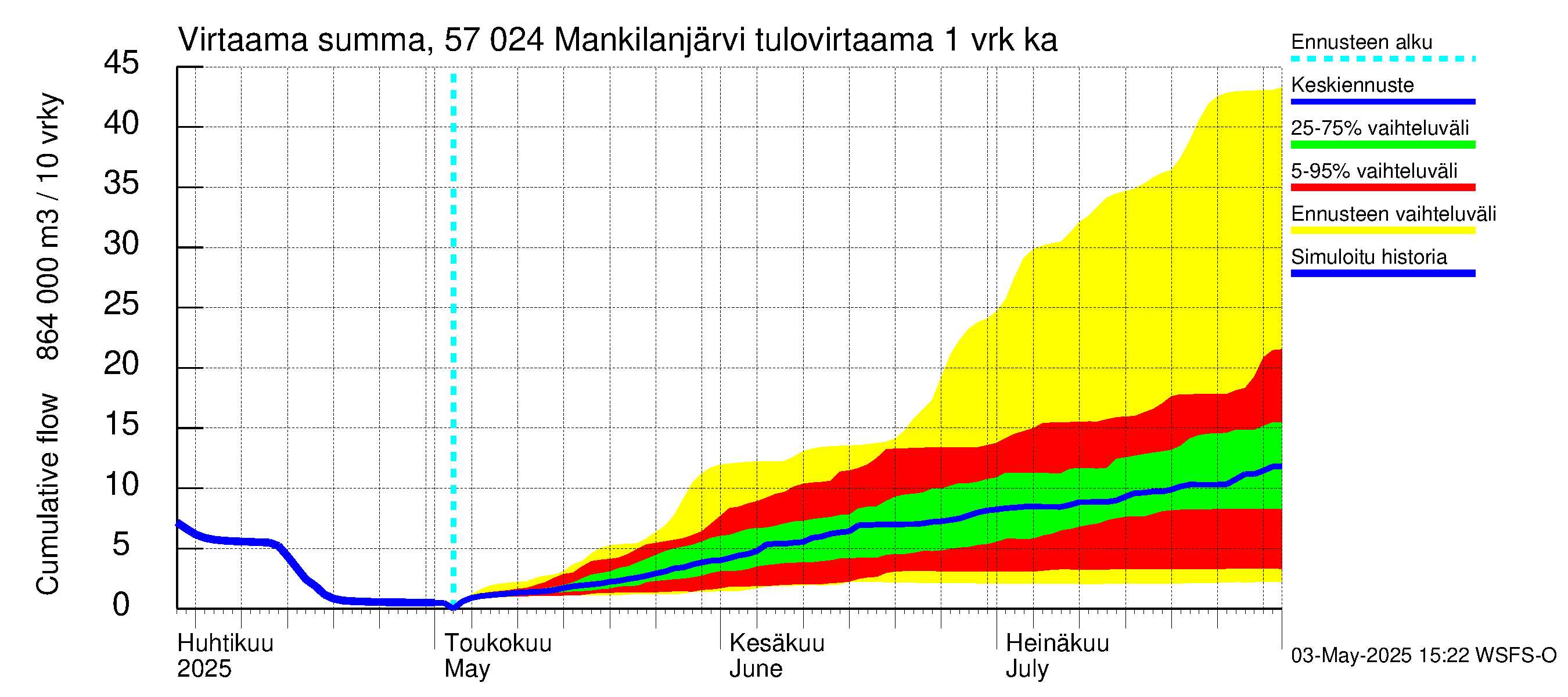 Siikajoen vesistöalue - Mankilanjärvi: Tulovirtaama - summa