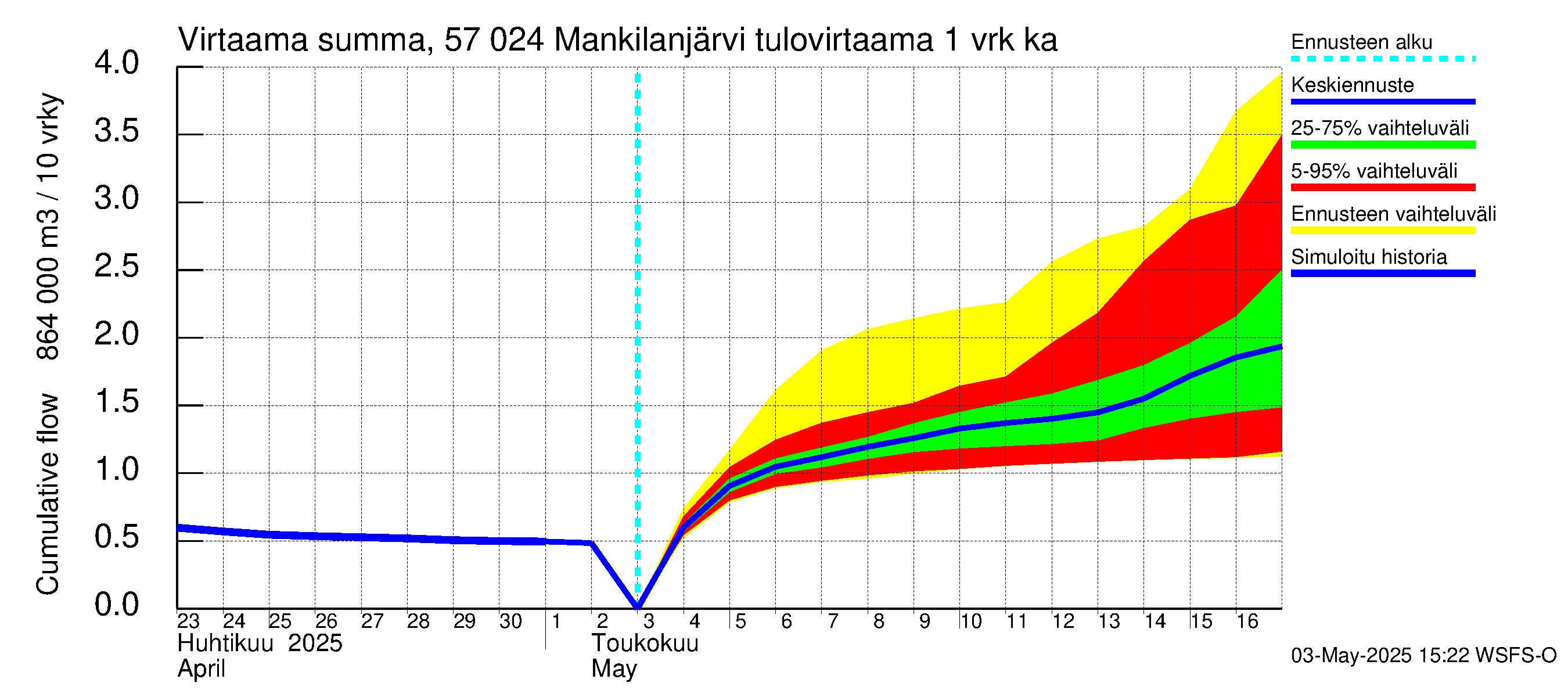 Siikajoen vesistöalue - Mankilanjärvi: Tulovirtaama - summa