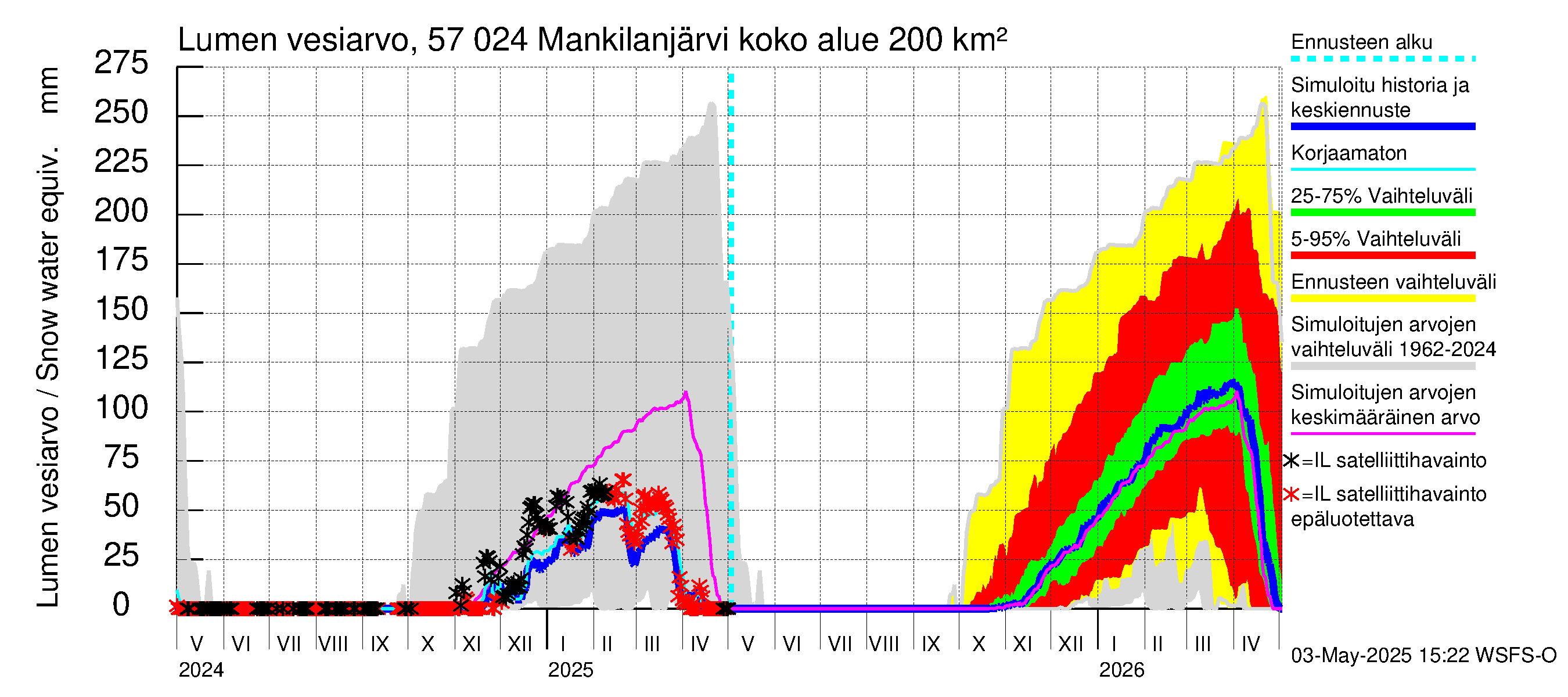 Siikajoen vesistöalue - Mankilanjärvi: Lumen vesiarvo