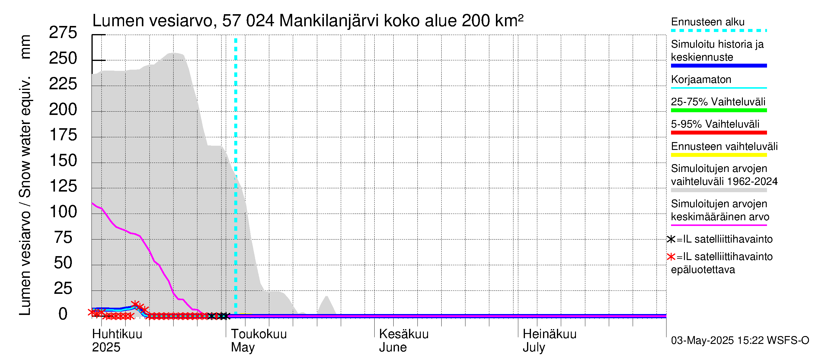 Siikajoen vesistöalue - Mankilanjärvi: Lumen vesiarvo