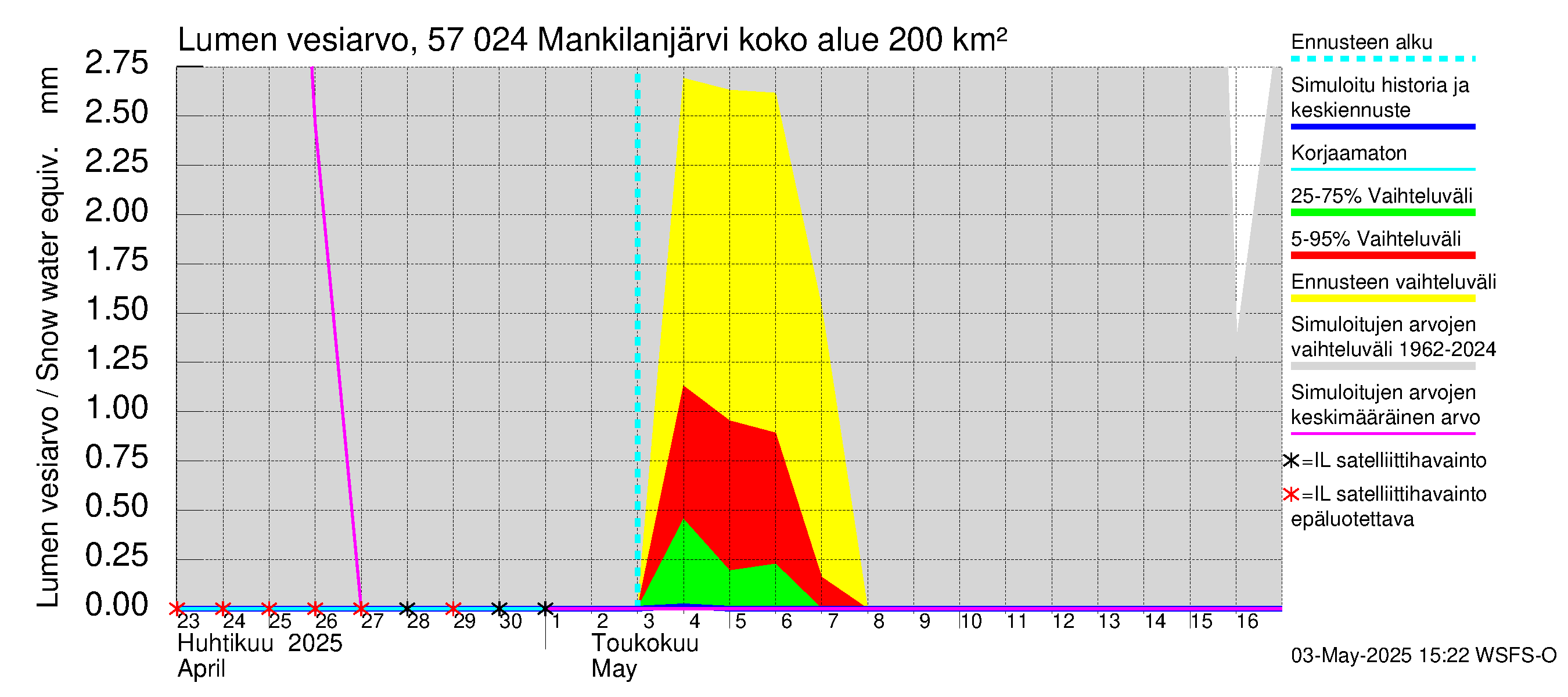Siikajoen vesistöalue - Mankilanjärvi: Lumen vesiarvo