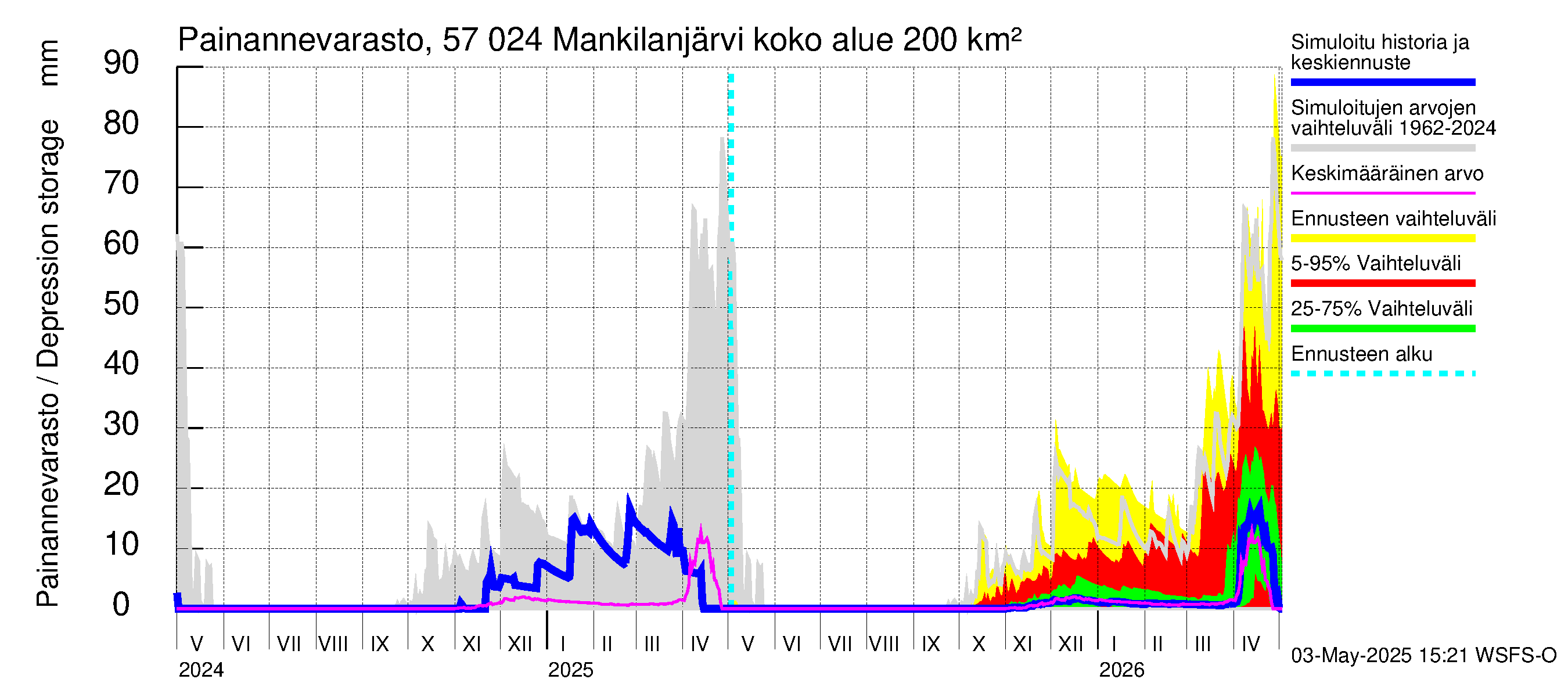 Siikajoen vesistöalue - Mankilanjärvi: Painannevarasto