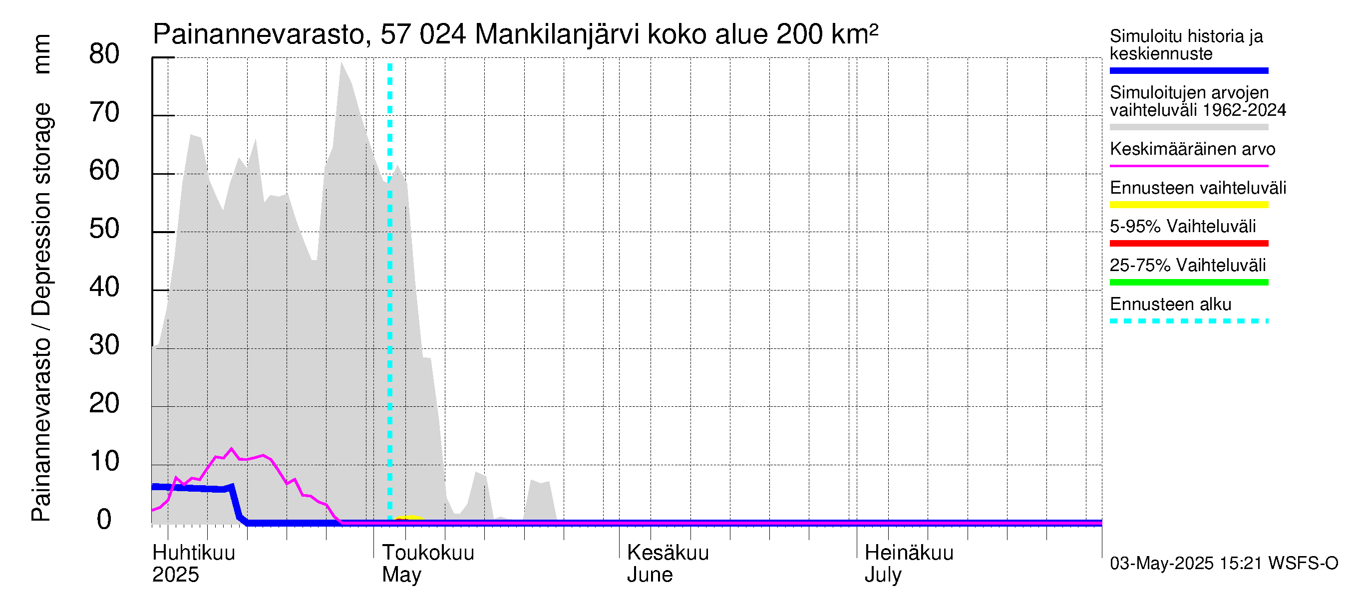 Siikajoen vesistöalue - Mankilanjärvi: Painannevarasto