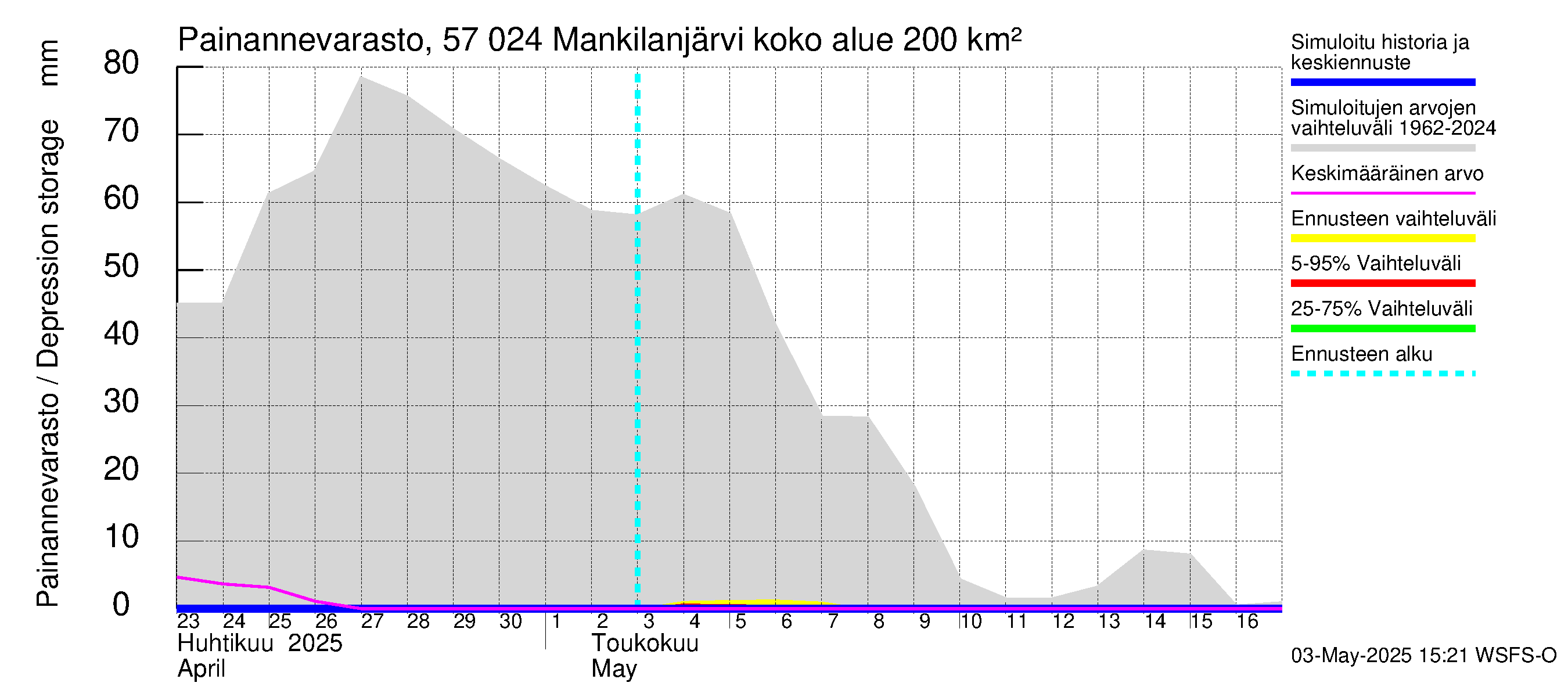 Siikajoen vesistöalue - Mankilanjärvi: Painannevarasto