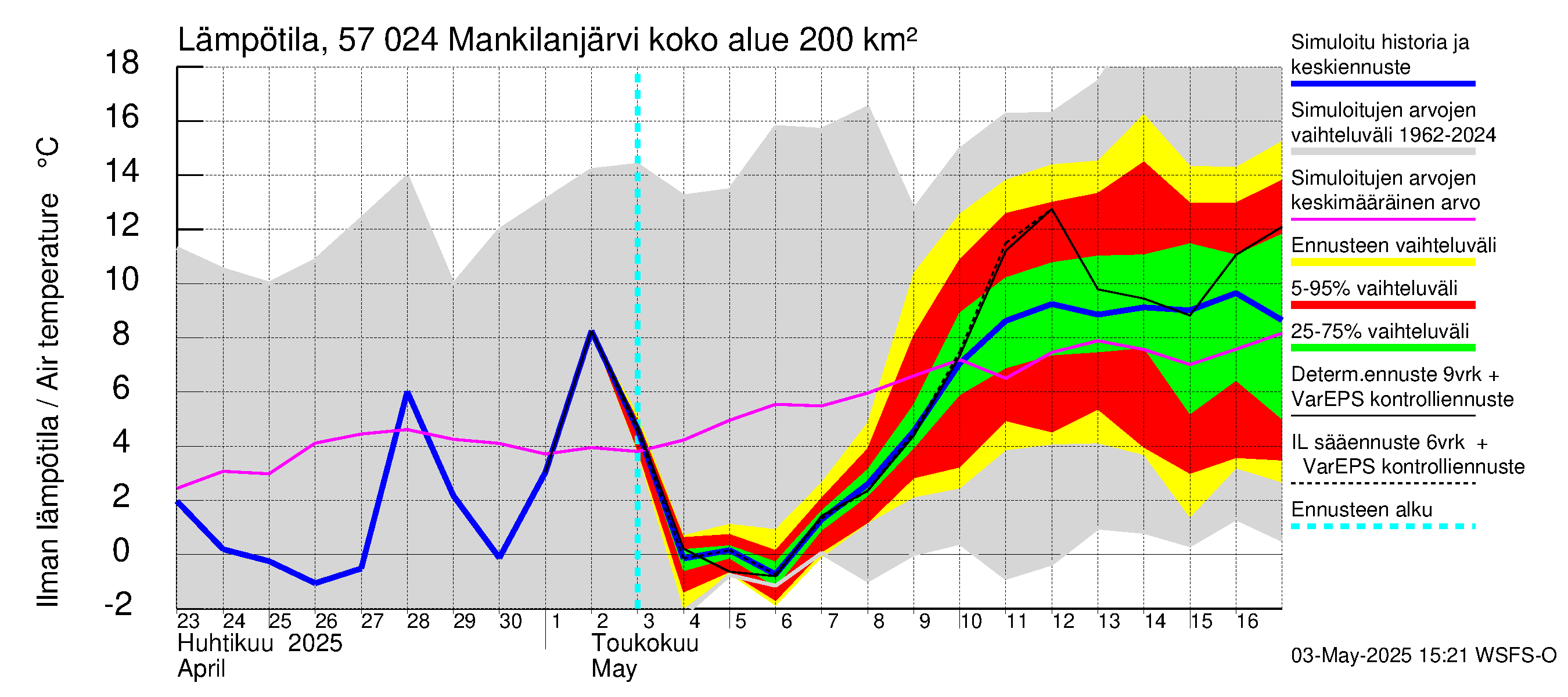 Siikajoen vesistöalue - Mankilanjärvi: Ilman lämpötila