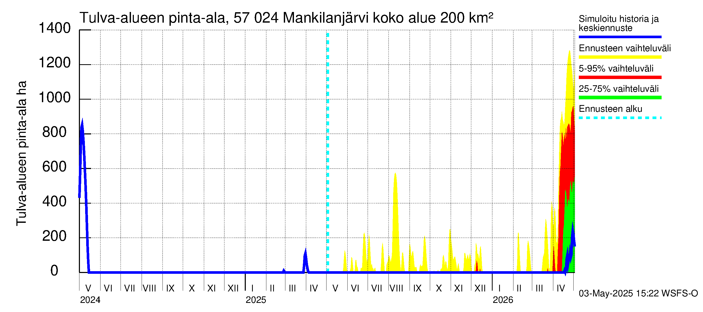 Siikajoen vesistöalue - Mankilanjärvi: Tulva-alue