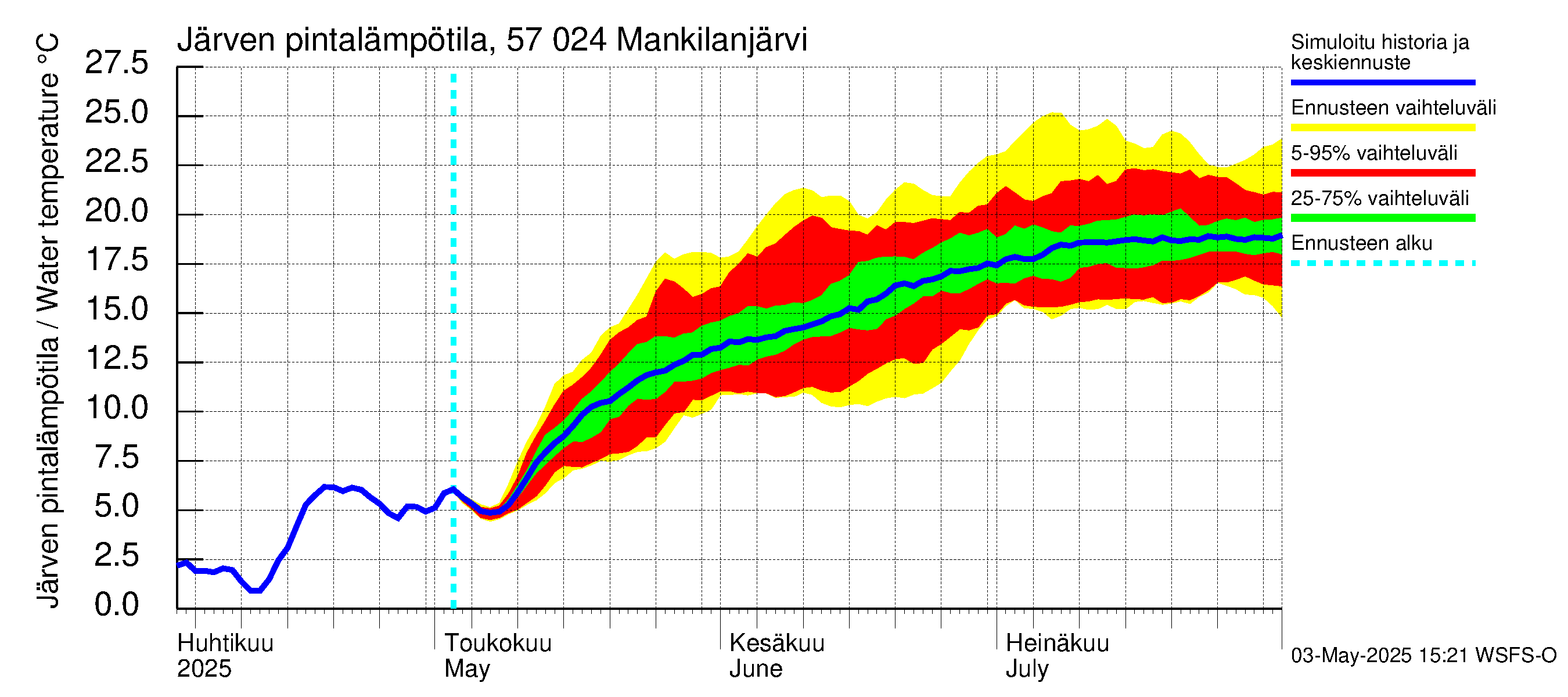 Siikajoen vesistöalue - Mankilanjärvi: Järven pintalämpötila