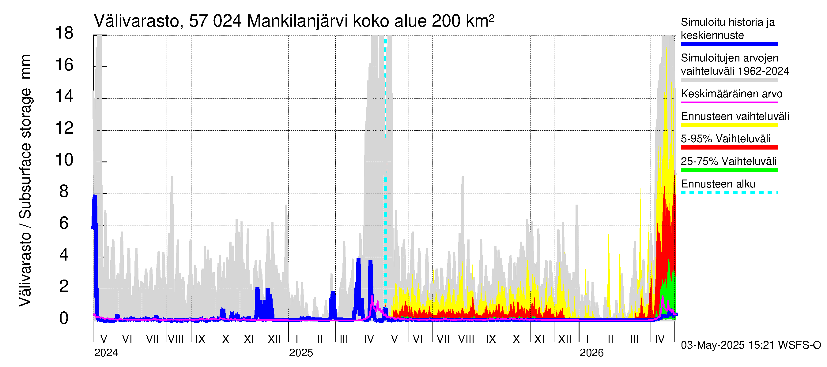 Siikajoen vesistöalue - Mankilanjärvi: Välivarasto