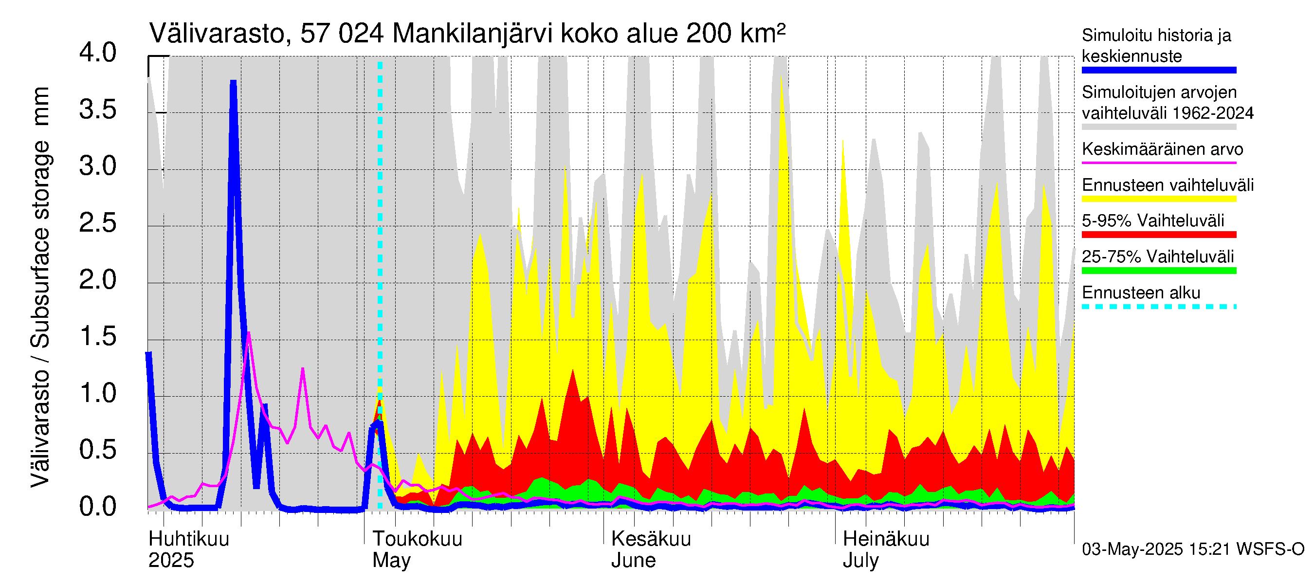 Siikajoen vesistöalue - Mankilanjärvi: Välivarasto