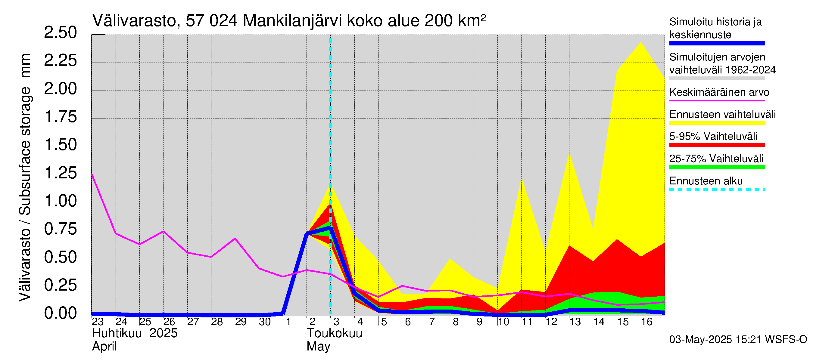 Siikajoen vesistöalue - Mankilanjärvi: Välivarasto