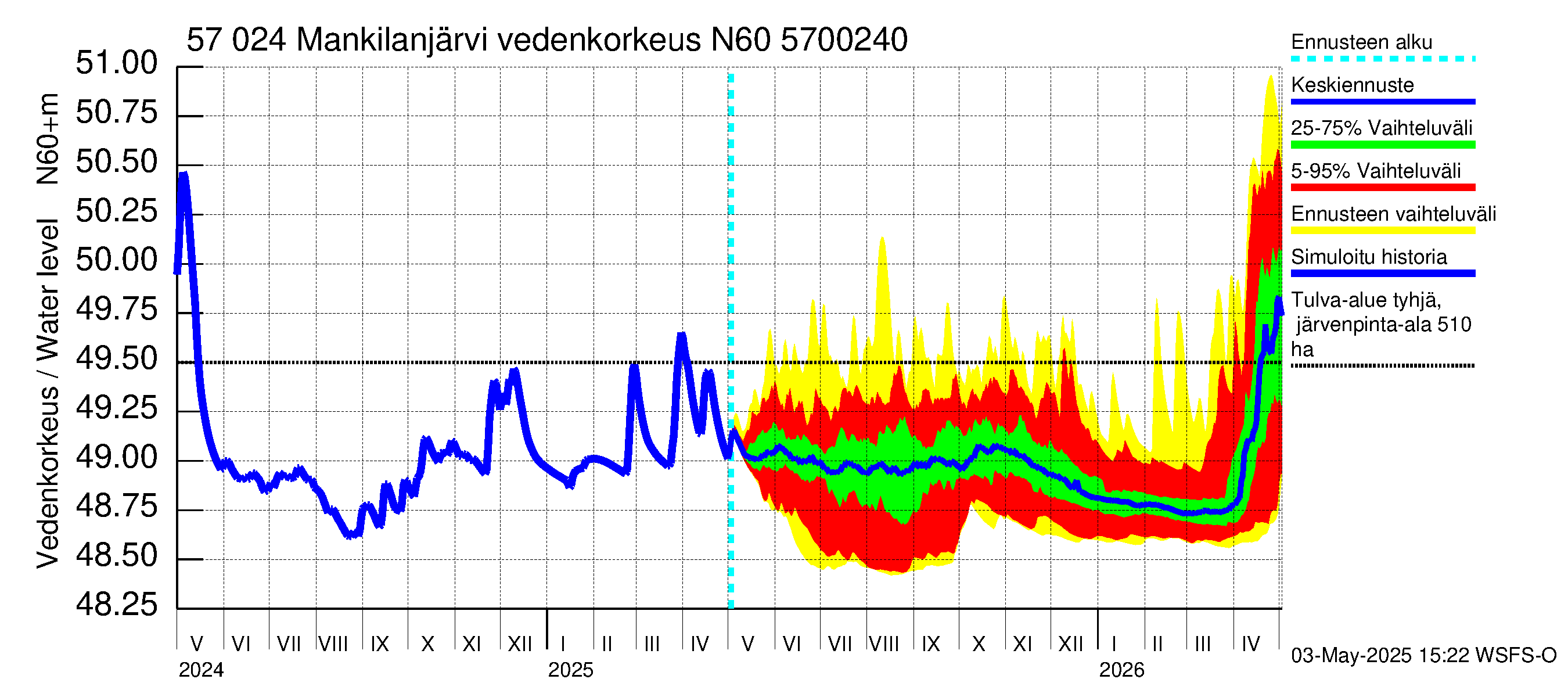 Siikajoen vesistöalue - Mankilanjärvi: Vedenkorkeus - jakaumaennuste