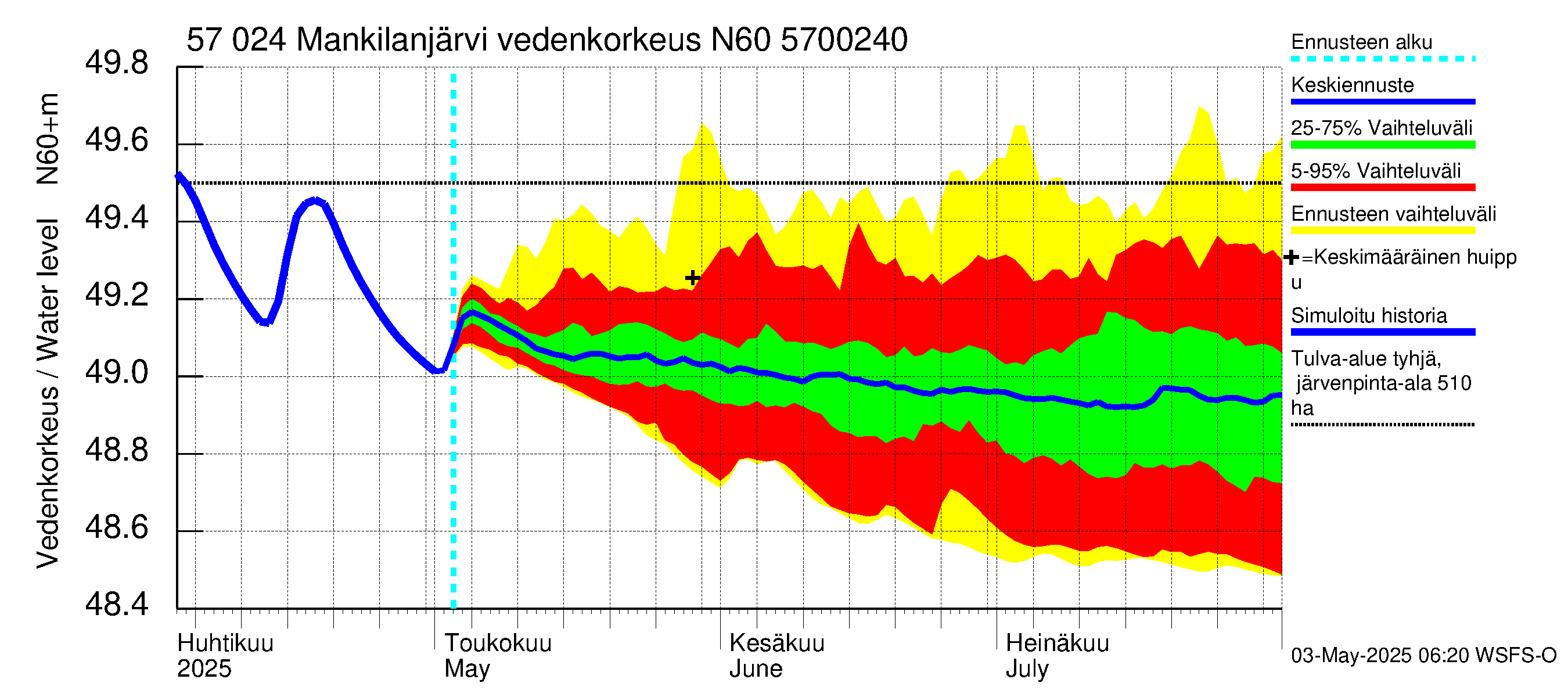 Siikajoen vesistöalue - Mankilanjärvi: Vedenkorkeus - jakaumaennuste