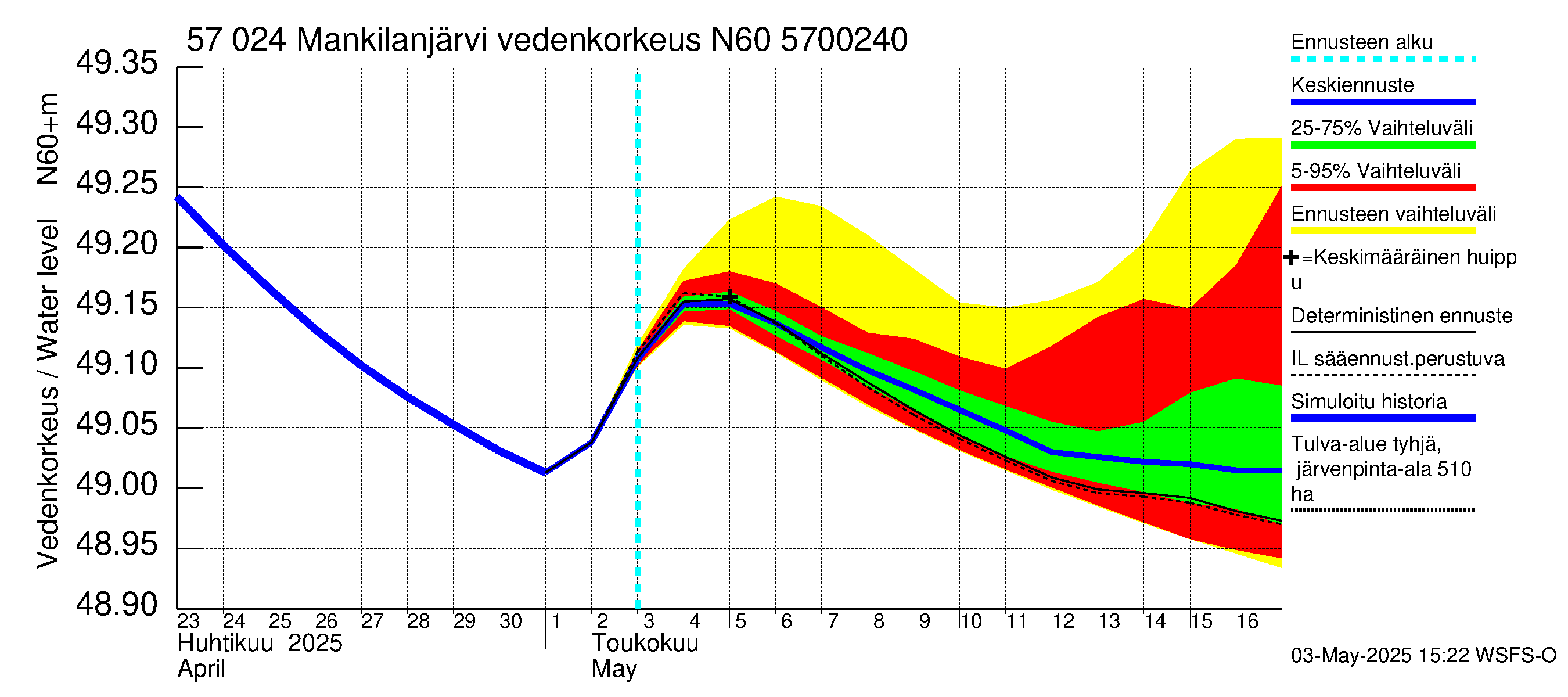 Siikajoen vesistöalue - Mankilanjärvi: Vedenkorkeus - jakaumaennuste