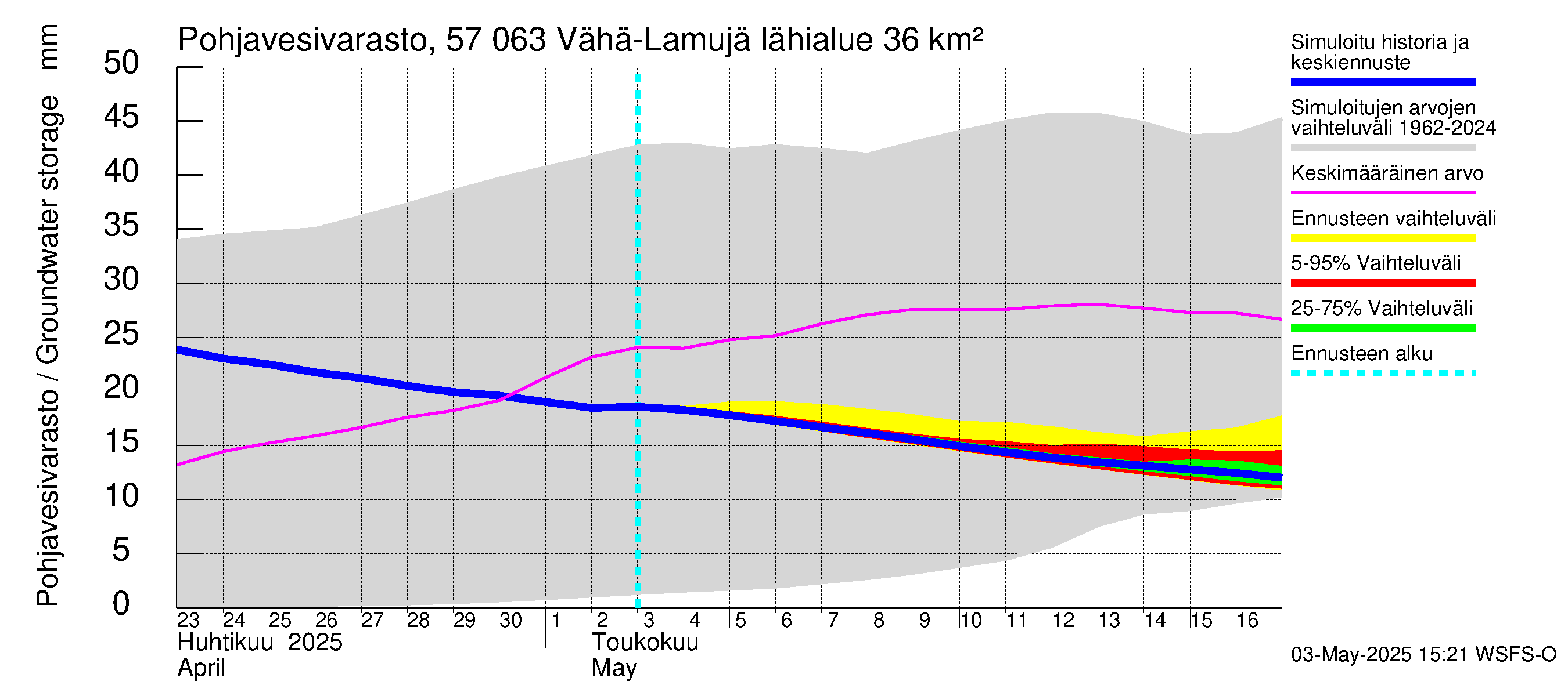 Siikajoen vesistöalue - Vähä-Lamujärvi: Pohjavesivarasto
